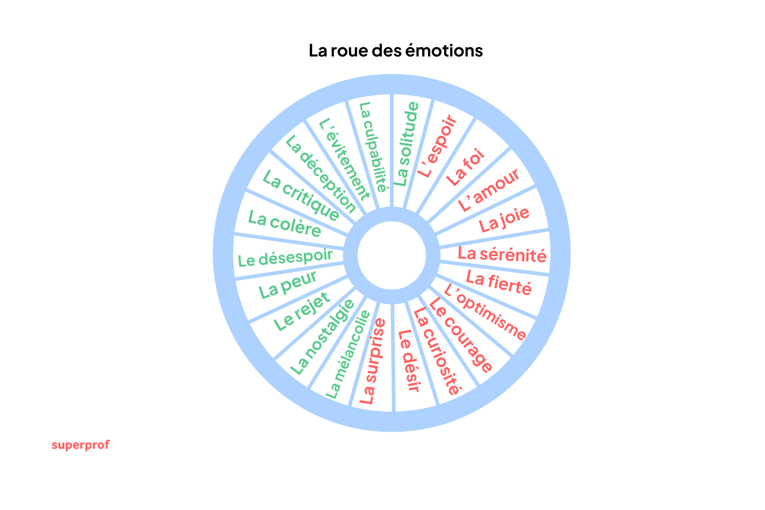 Schéma d'une roue des émotions.