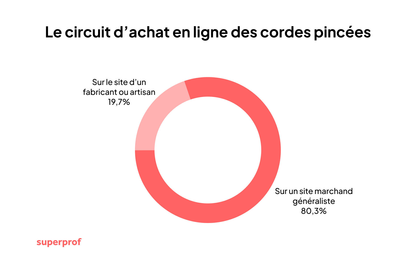 le pourcentage de cordes pincées achetées sur un site généraliste versus sur un site fabricant