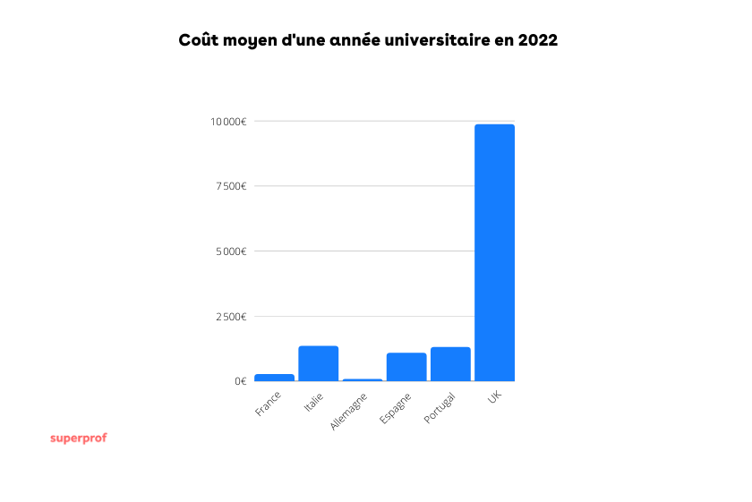 Pourquoi les coûts de la scolarité sont ils si différents d'un pays à l'autre au sein même de l'Union Européenne ?