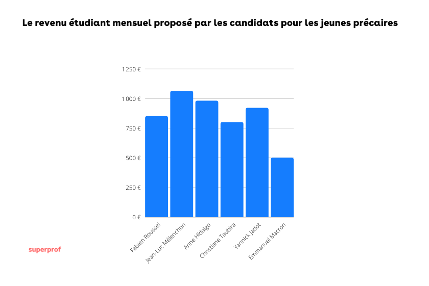 Combien touchent en moyenne les jeunes français et quel revenu mensuel moyen proposent les différents candidats à la présidentielle ?