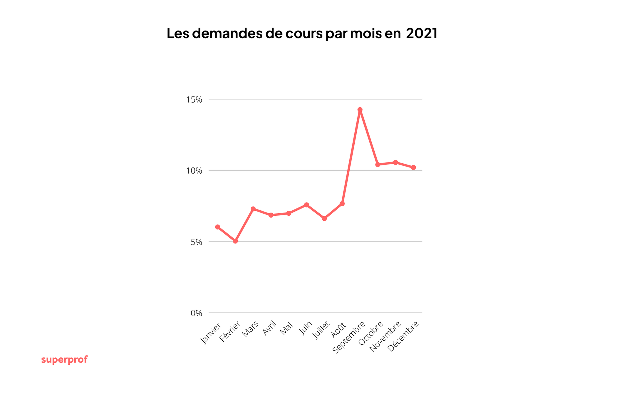 A quel moment prendre des cours particuliers ?