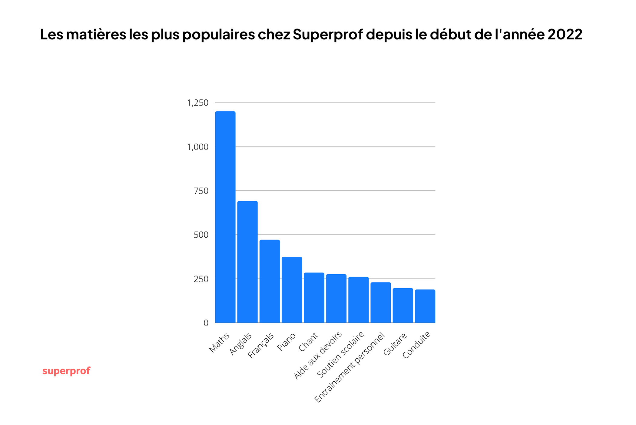 Quelles sont les matières de cours particuliers les plus demandées ?
