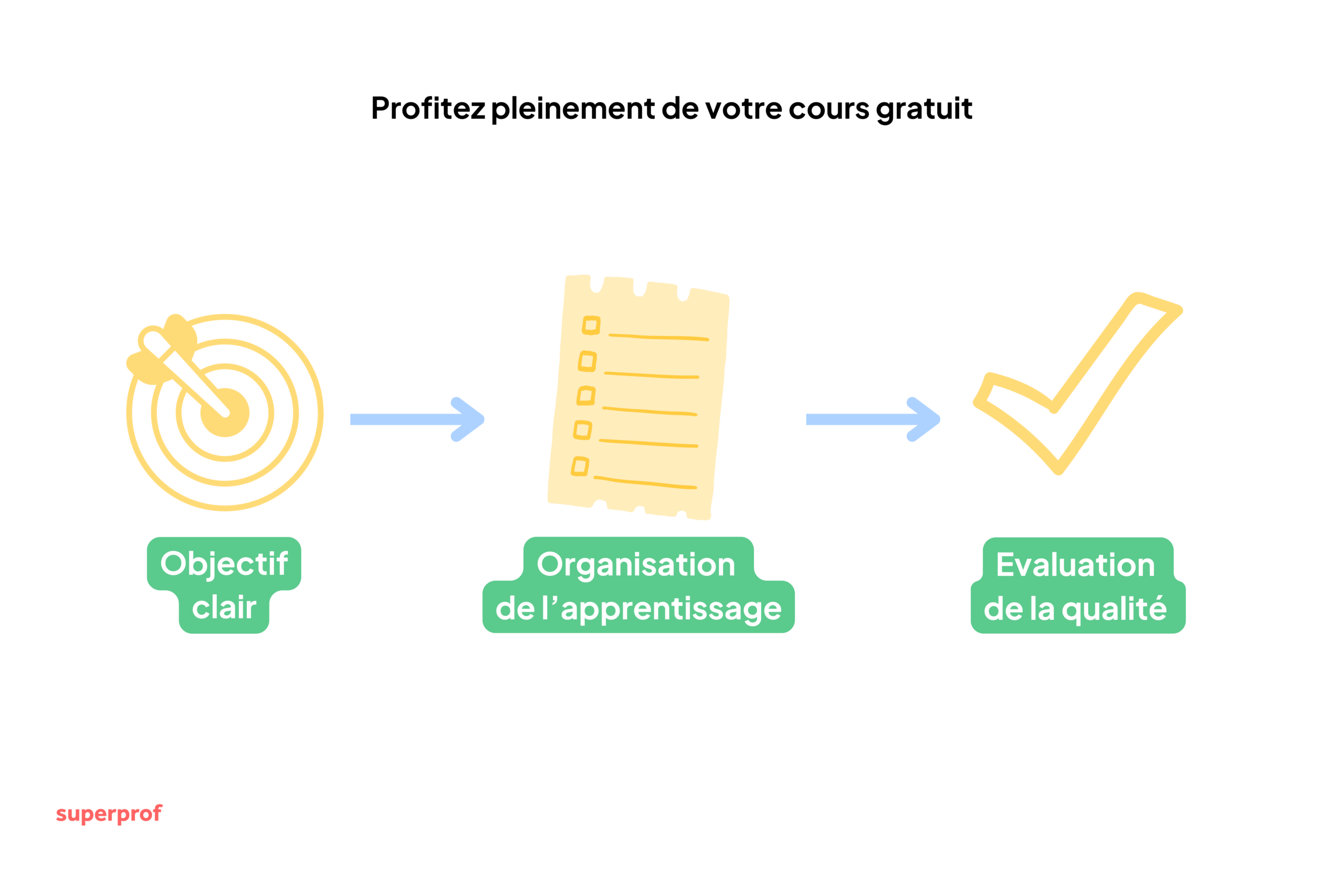 Schéma montrant les 3 conseils pour bien profiter d'un cours gratuit