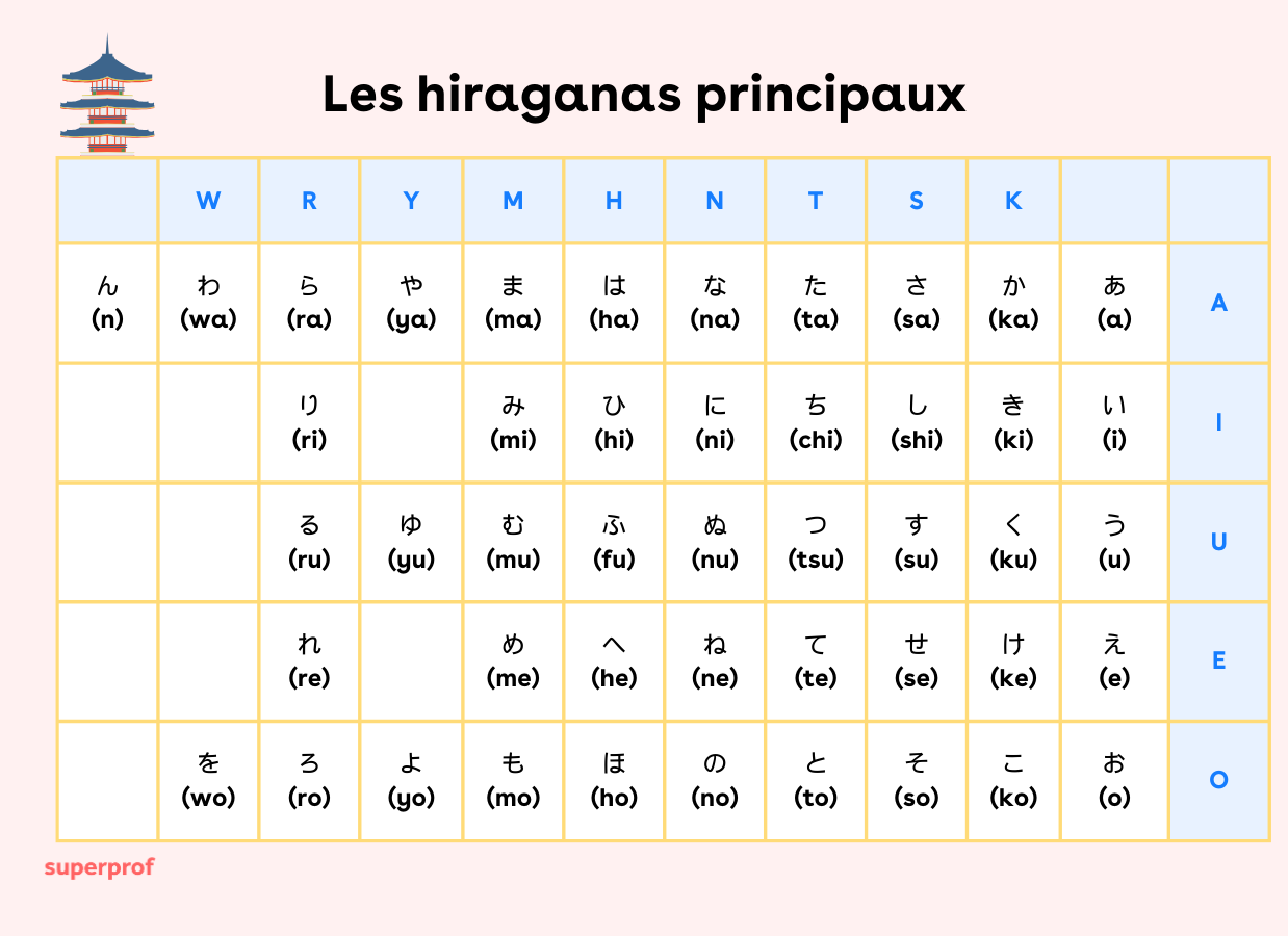 Tableau des hiraganas japonais.