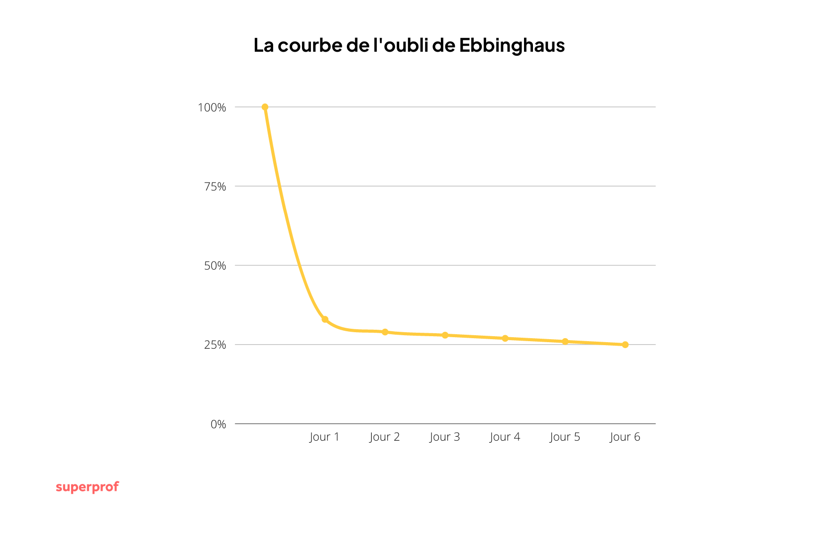 la courbe de l'oubli pour l'apprentissage