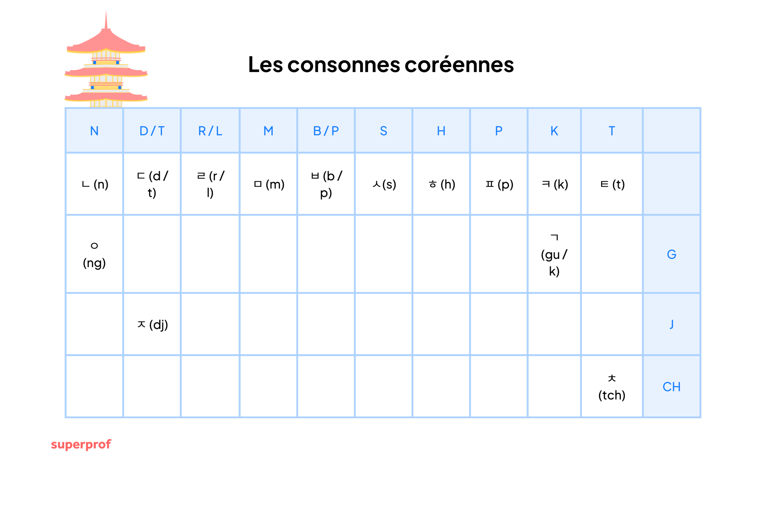 Tableau montrant les consonnes coréennes