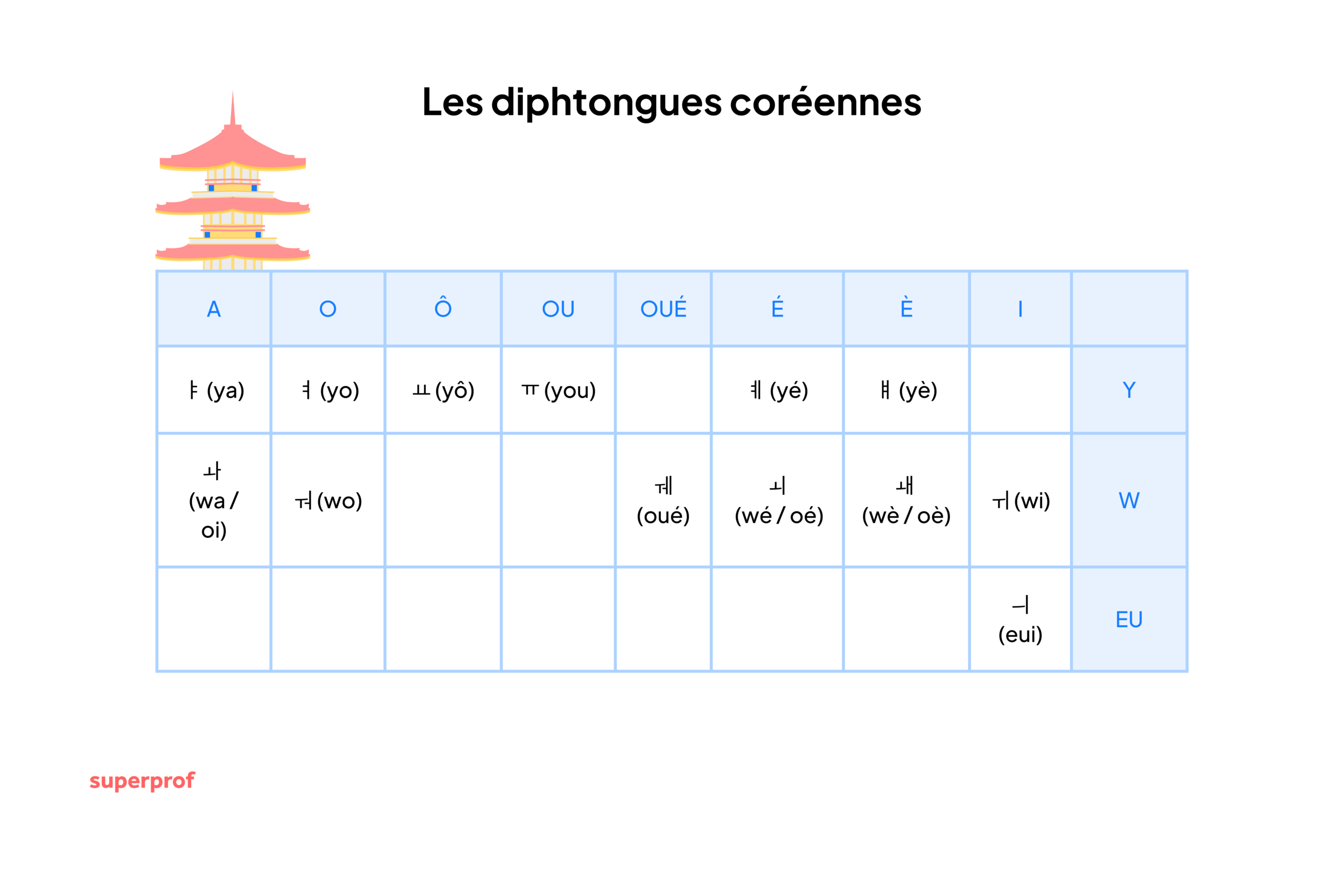 Tableau détaillant les diphtongues coréennes. 
