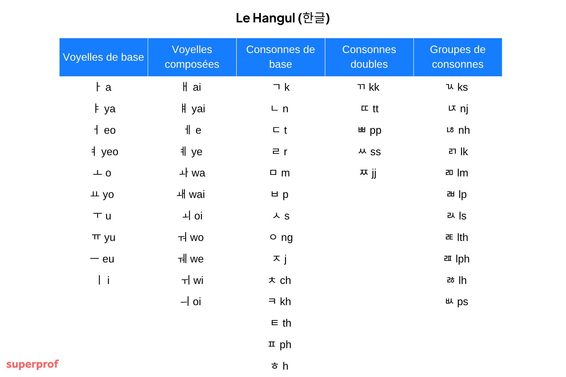 tableau crée par canvas le hangul