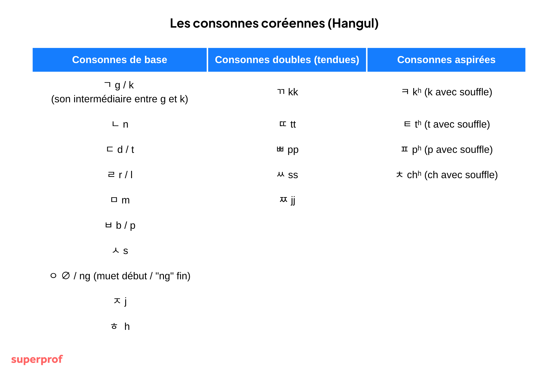 tableau des consonnes coréennes crée sur canva
