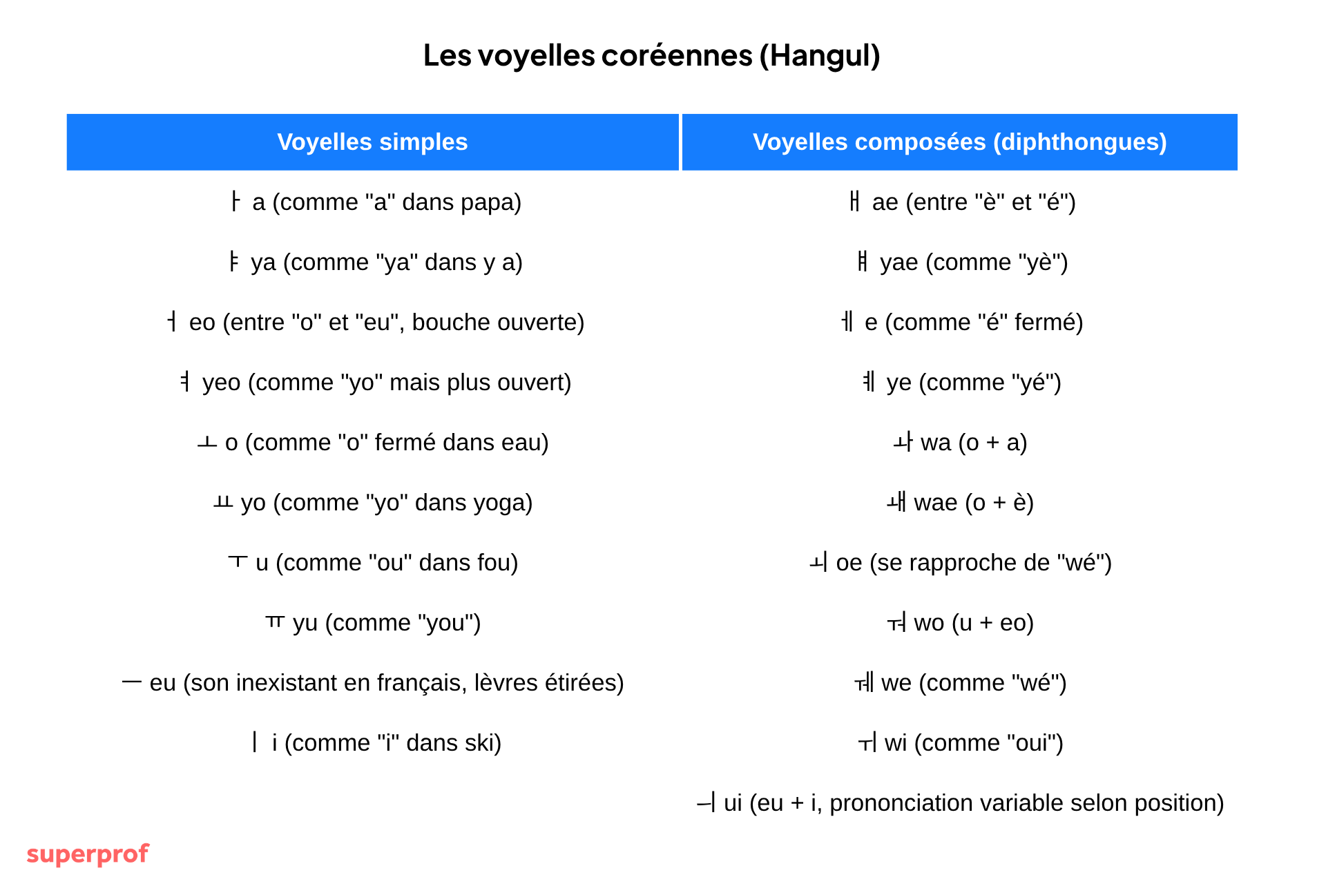 tableau crée sur canva concernant les voyelles coreennes
