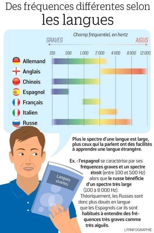 Quelques informations sur les différents spectres sonores linguistiques.