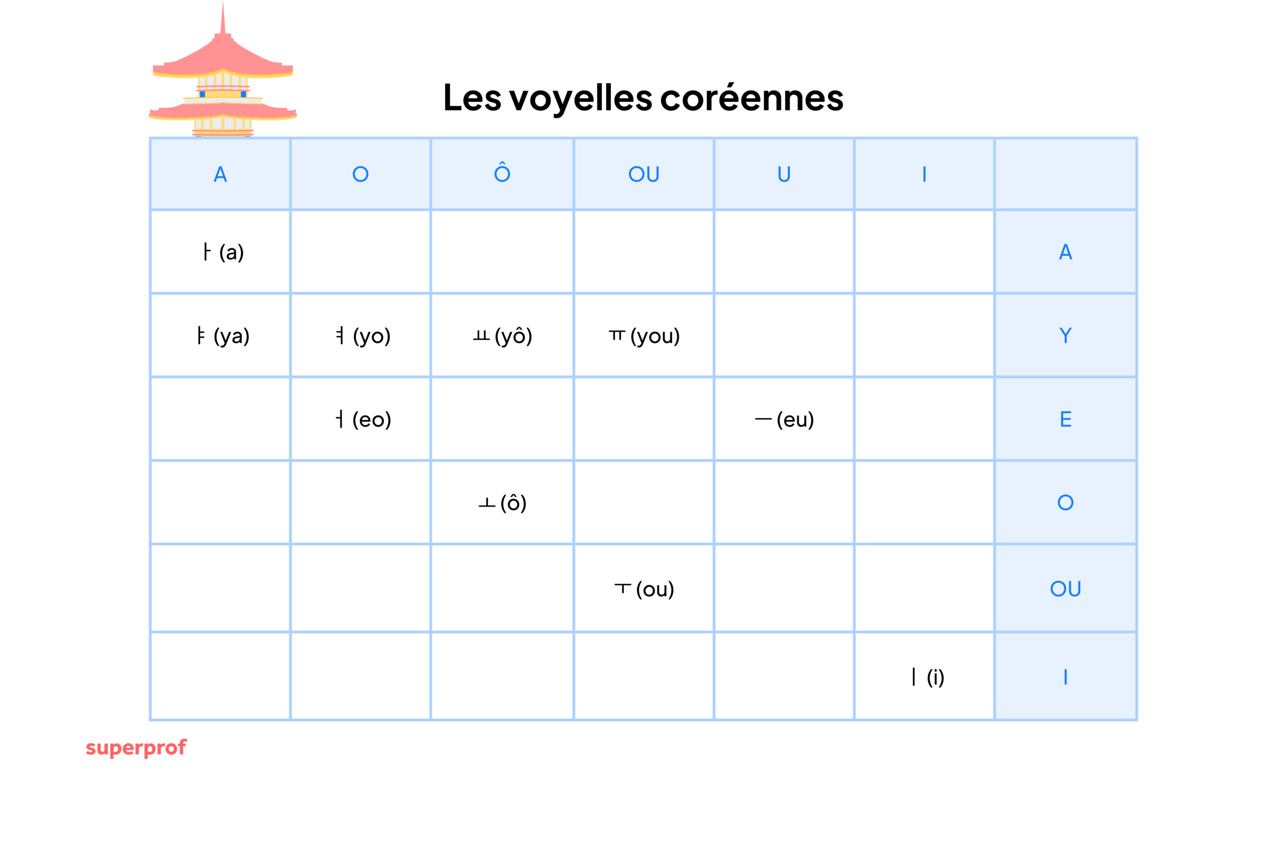 Tableau visuel montrant les voyelles coréennes. 