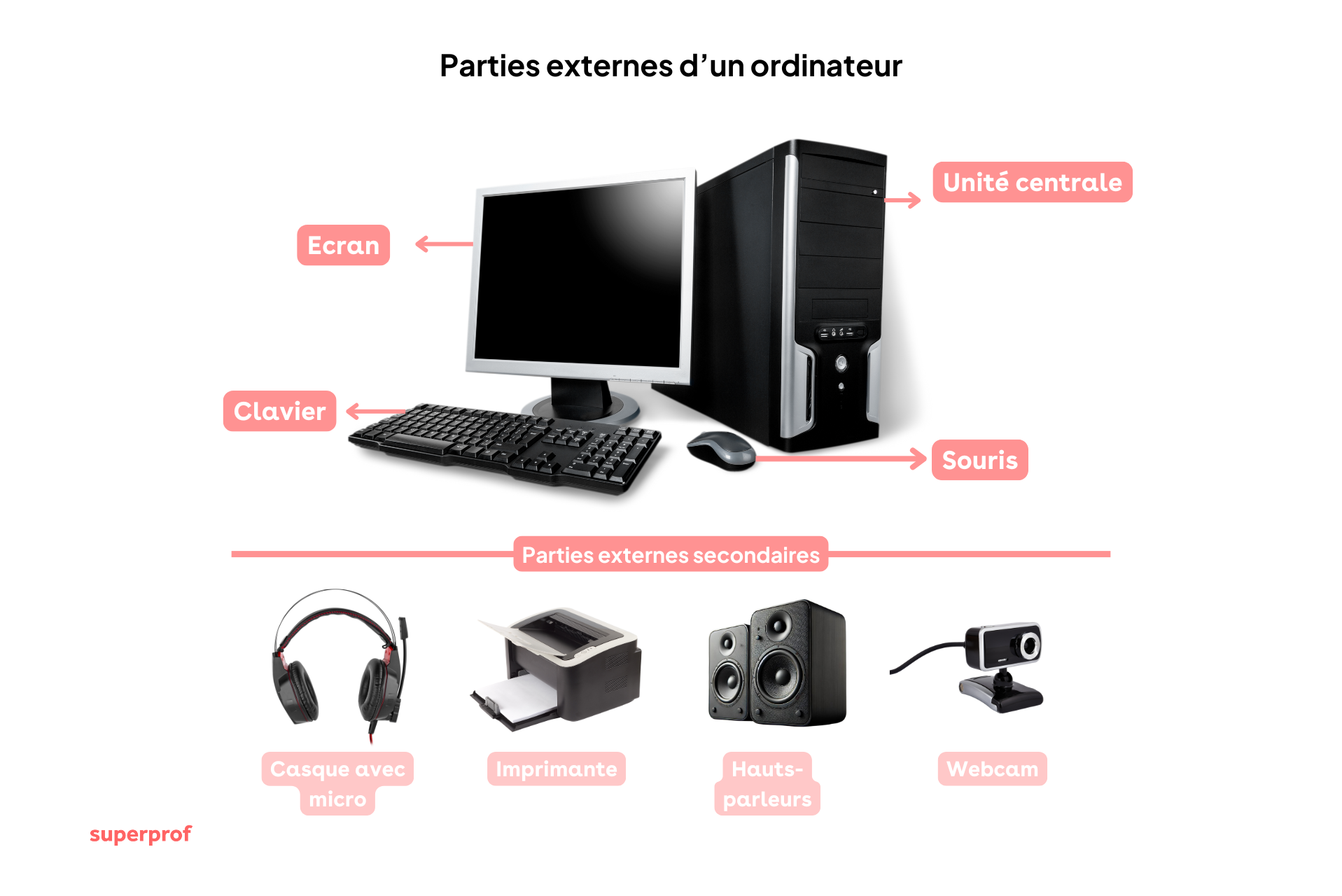 Image reprenant les parties externes d'un ordinateur. 