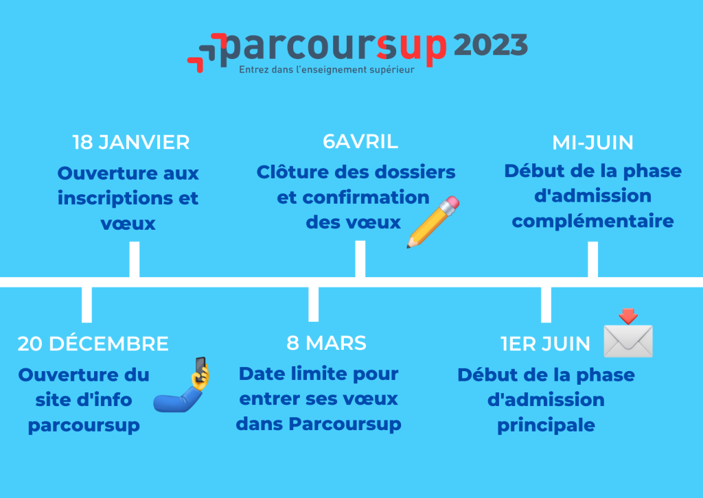 Programme prévu pour Parcoursup. 