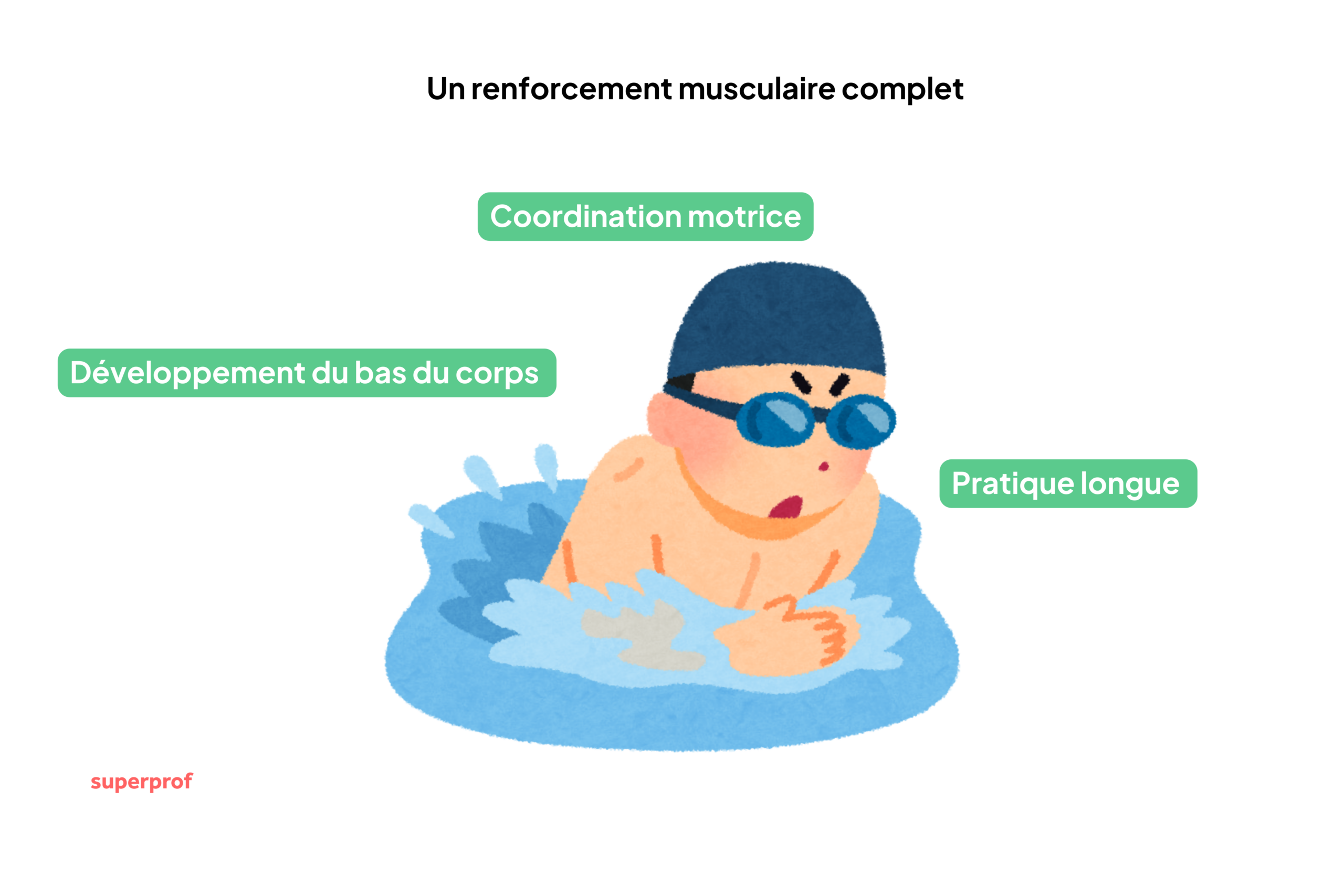 Schéma montrant les bénéfices de la brasse