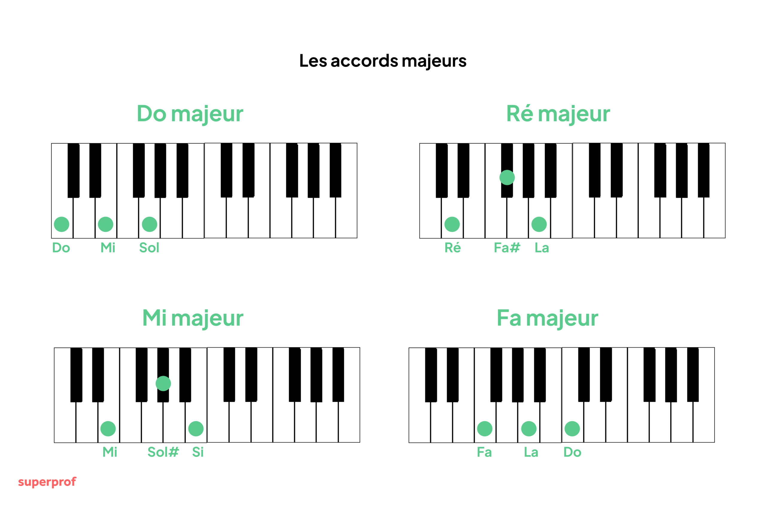 Schéma détaillant les accords majeurs do, ré, mi et fa.