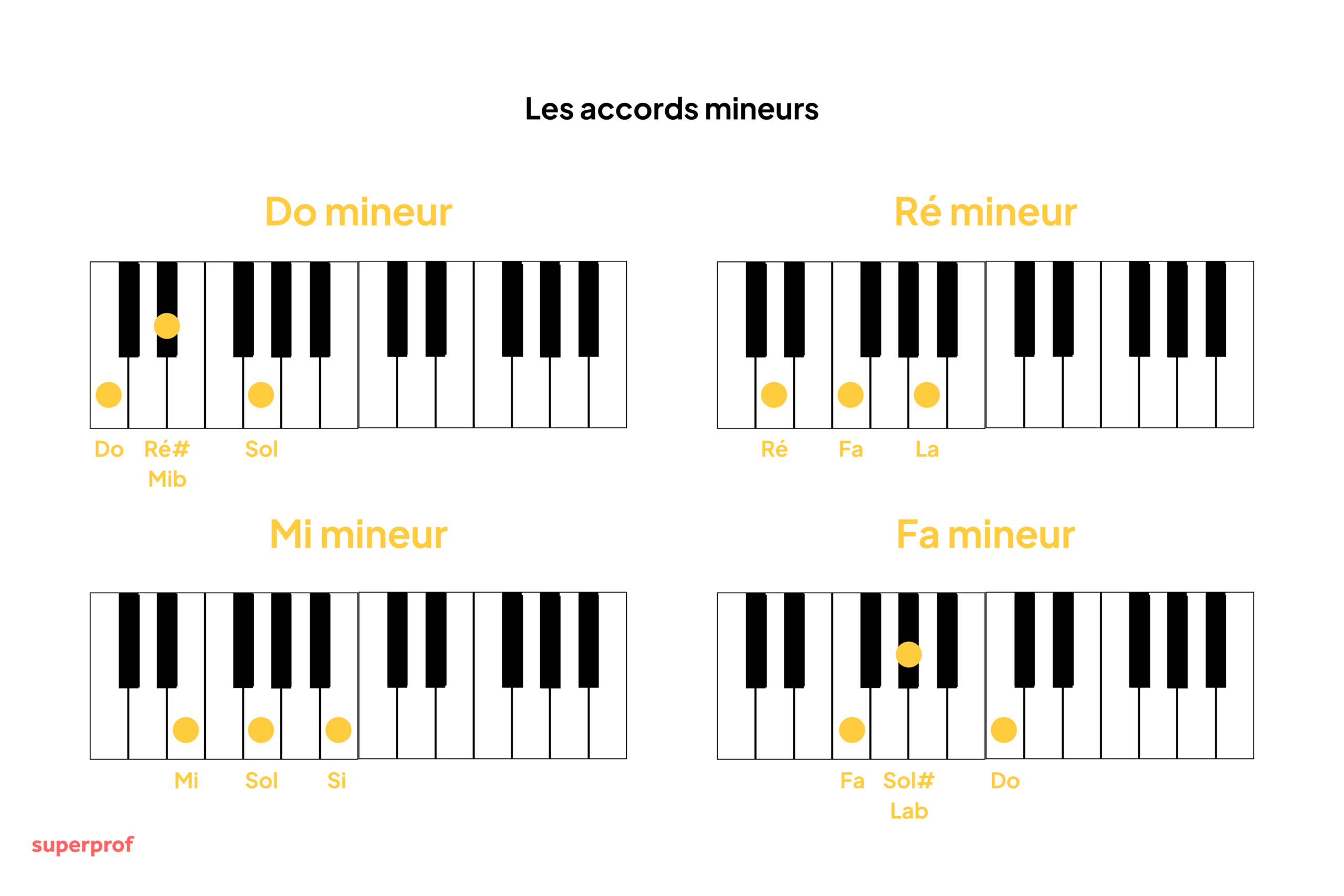 Schéma pour faire les accords mineurs de Do, Ré, Mi et Fa. 