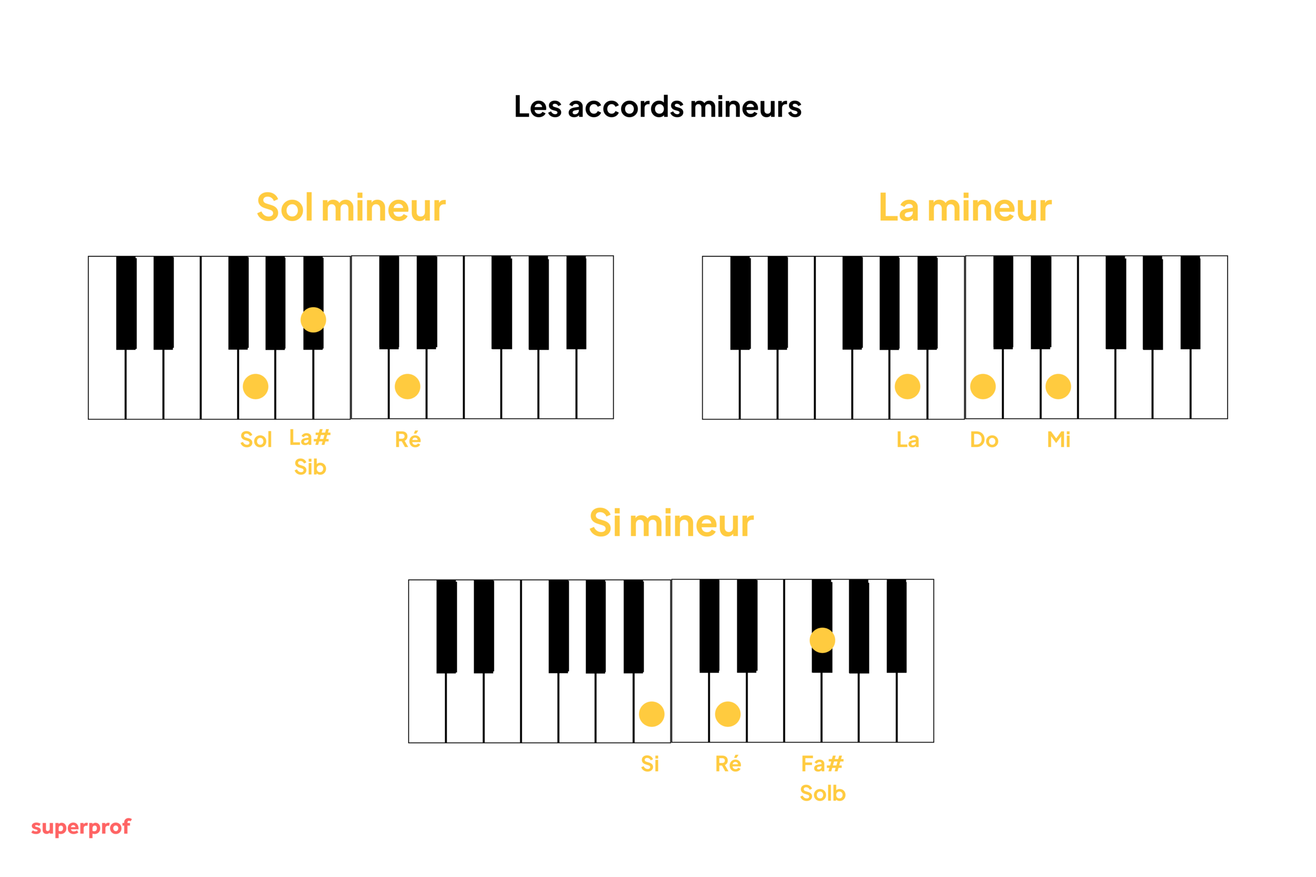 Schéma pour faire les accords mineurs de Sol, La et Si au piano. 