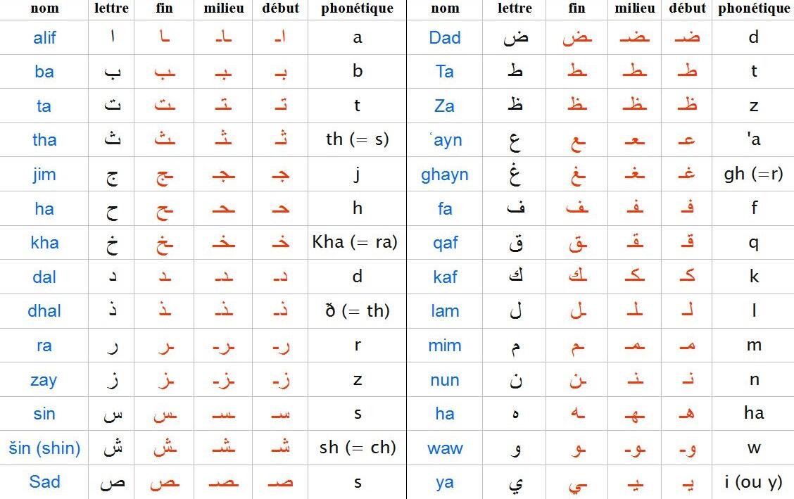 Liste de l'alphabet arabe