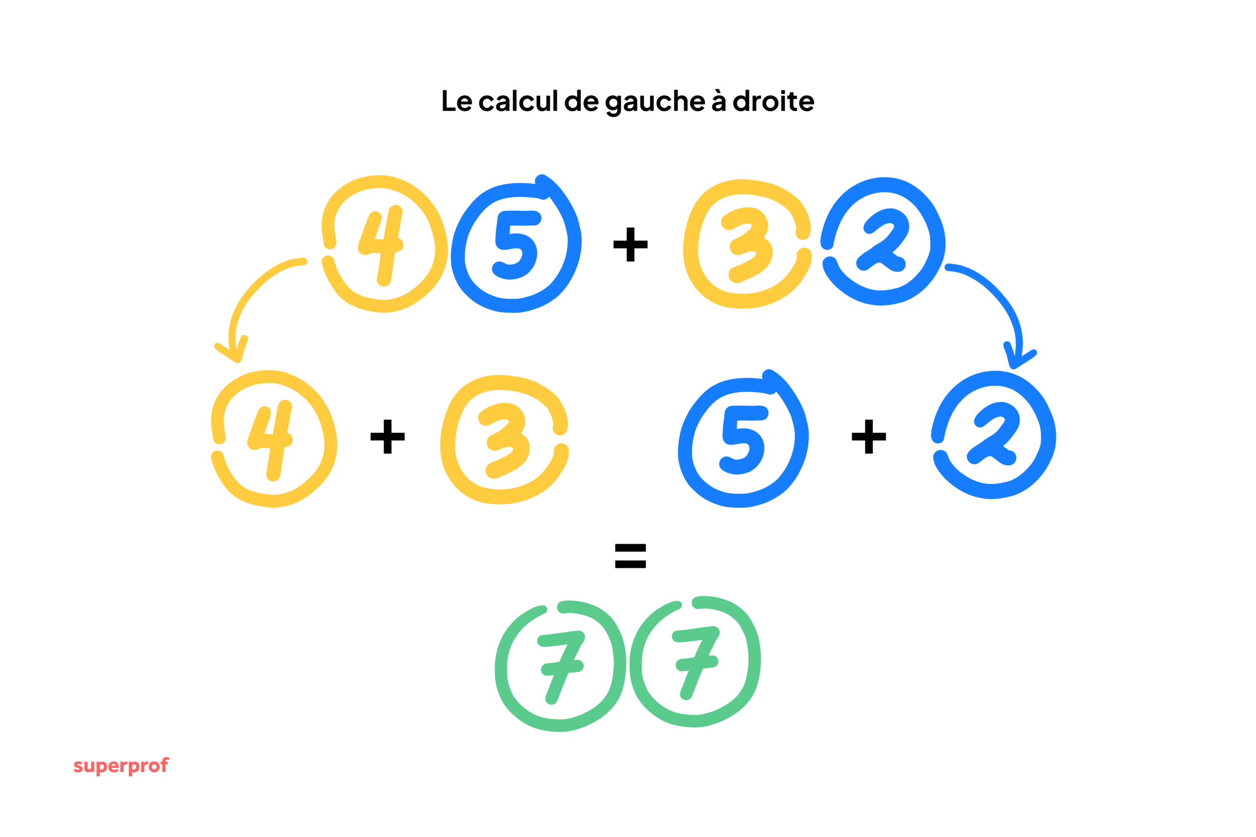 Schéma pour expliquer le calcul de gauche à droite