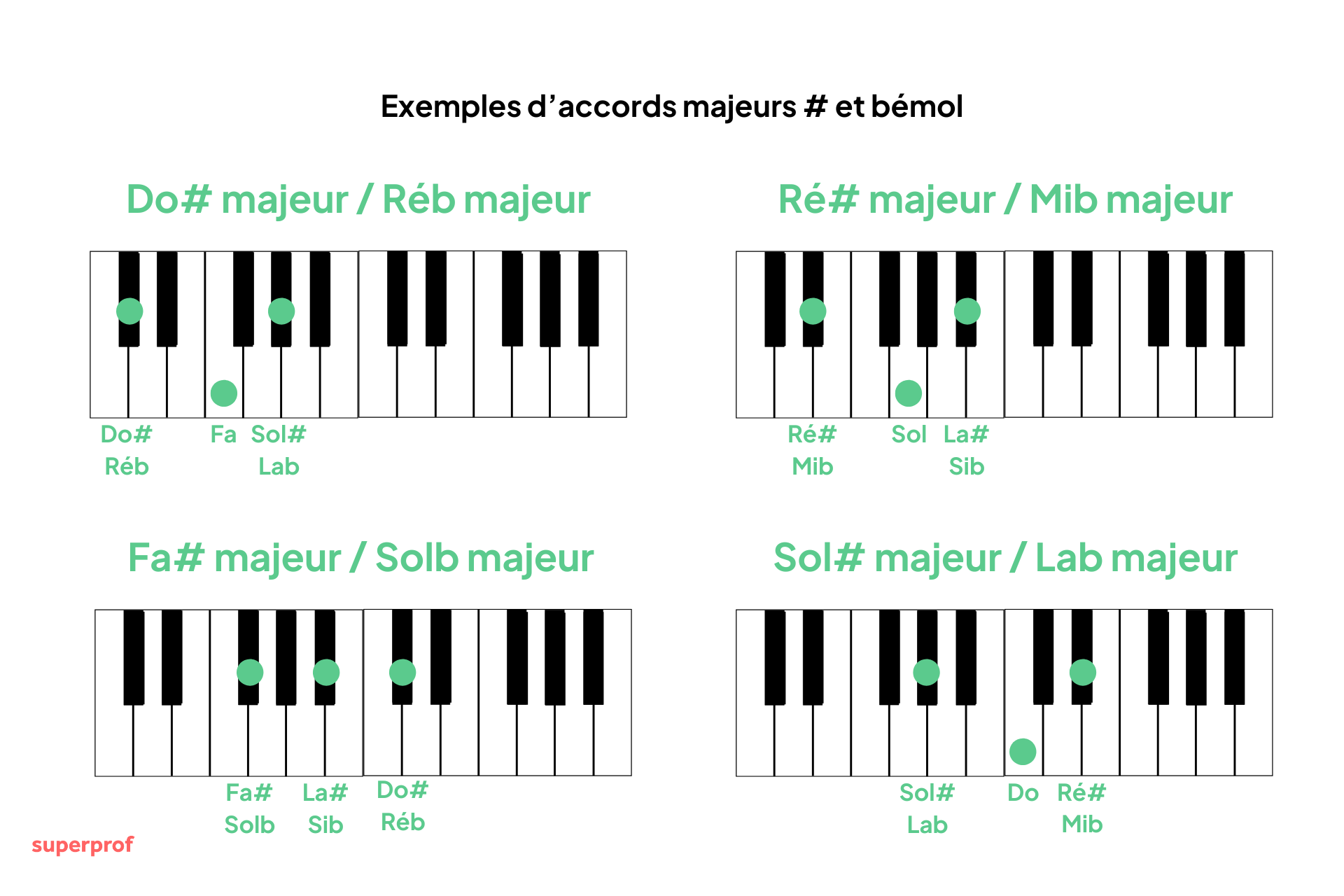 Schéma montrant des exemples d'accords majeurs # et bémol