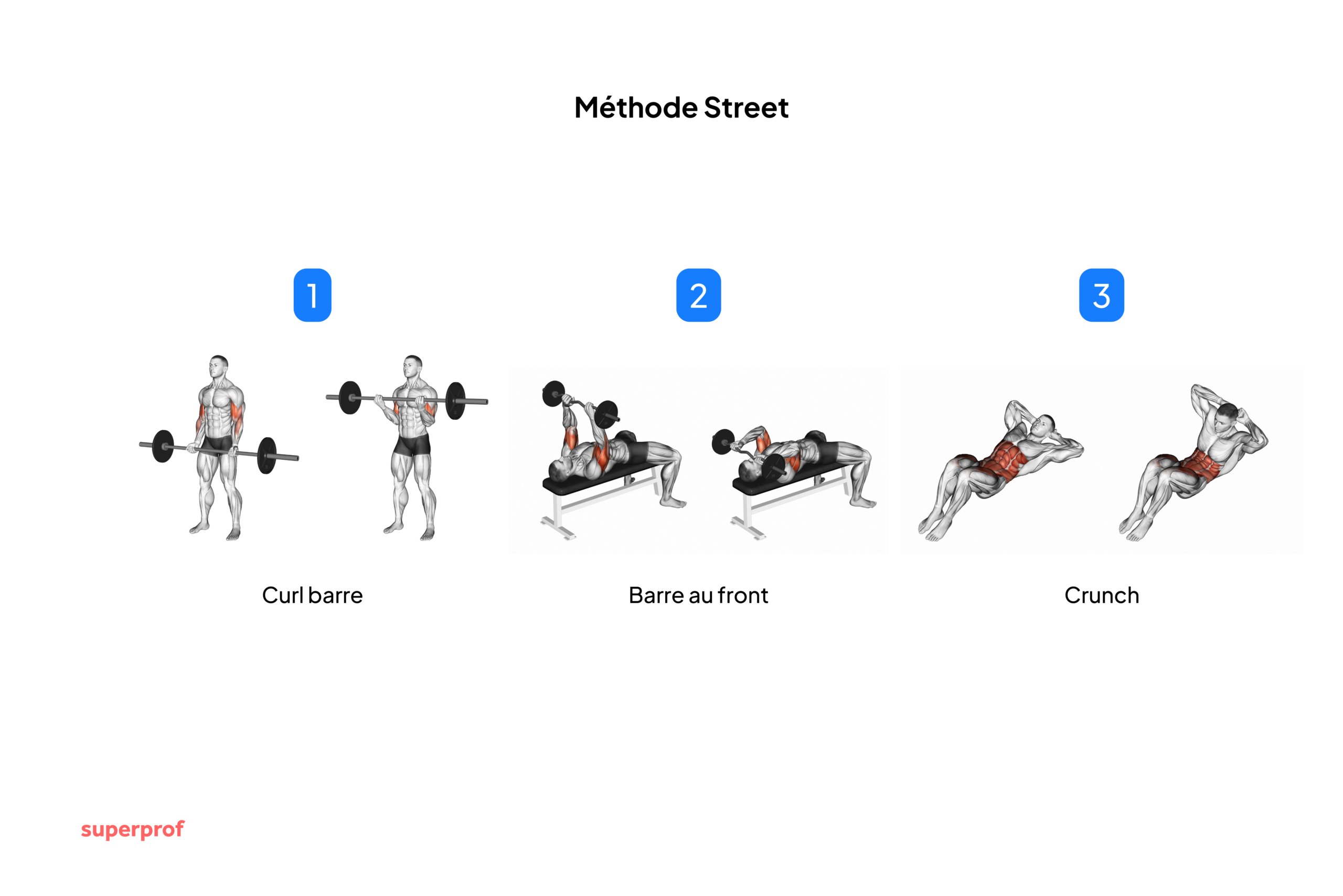 Schéma des 3 derniers exercices proposés dans le programme Street