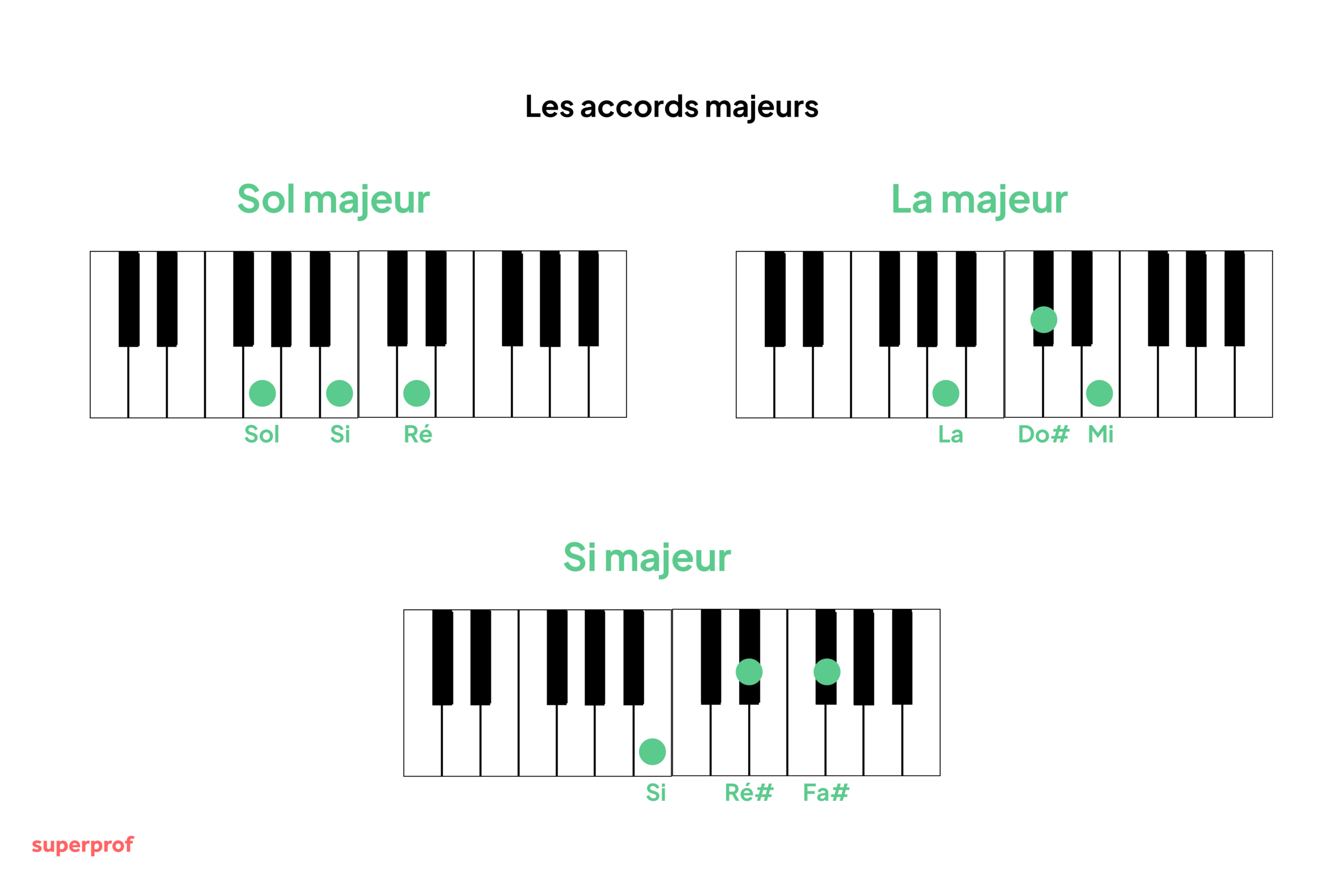 Les accords majeurs Sol, La et Si