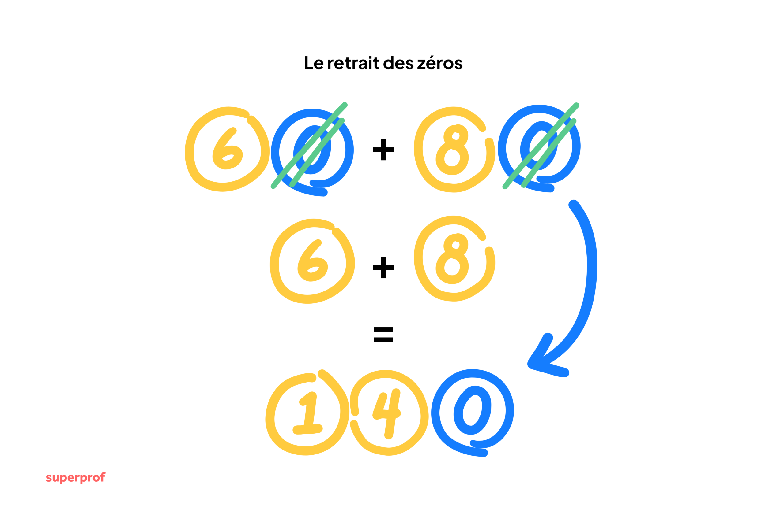 Schéma pour l'explication du retrait des zéros