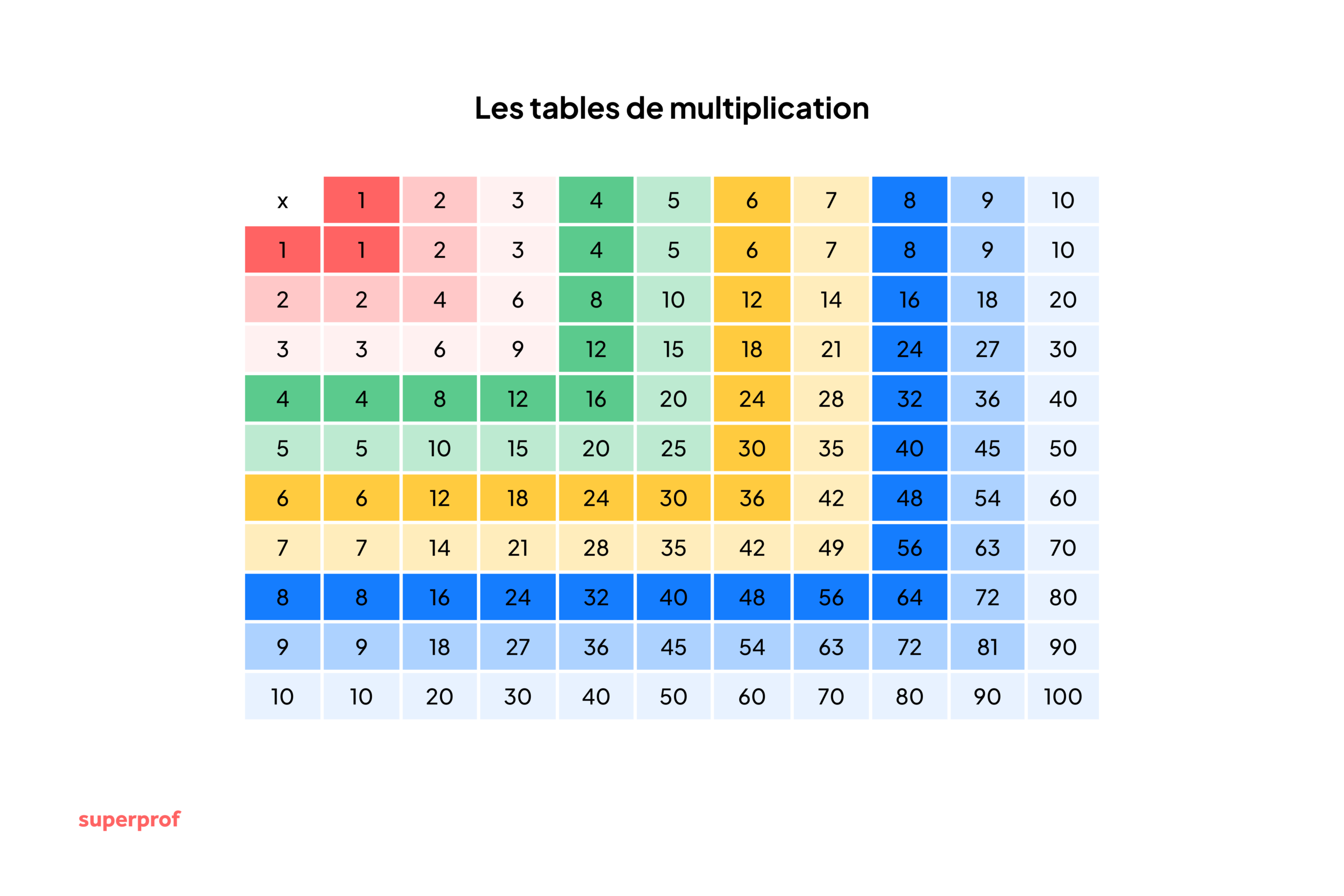 Tables de multiplication à imprimer si besoin