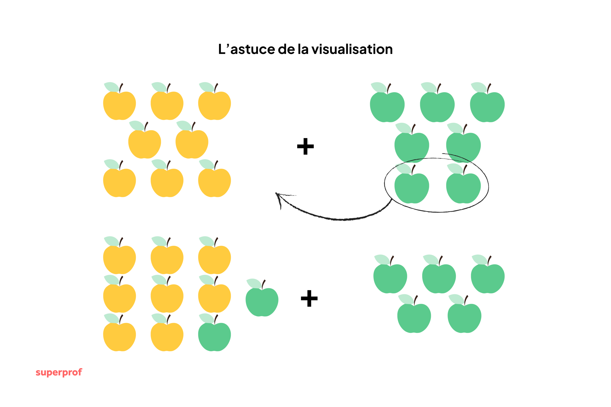 Schéma de 8 pommes jaunes à gauche et 7 pommes vertes à droite. 