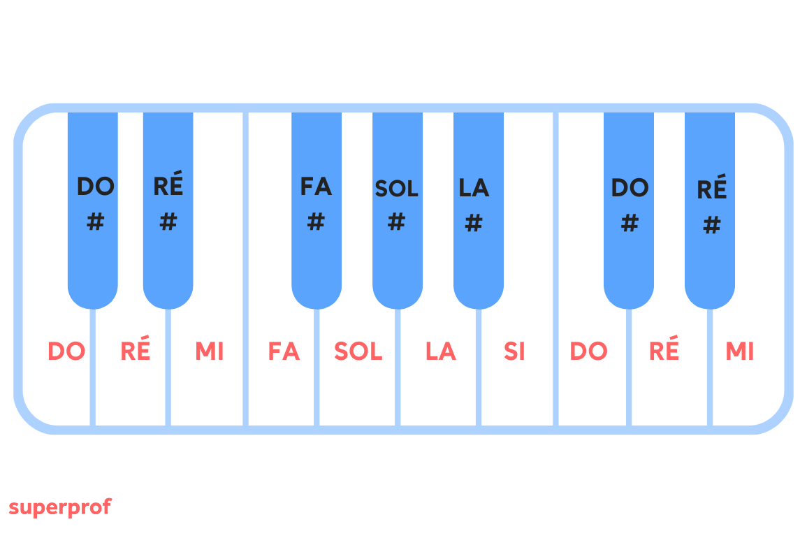 les notes sur les touches de piano