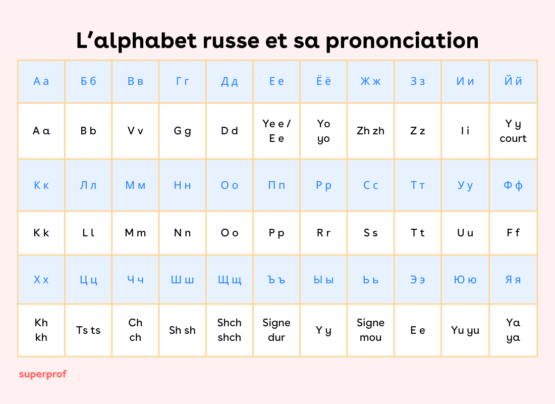 un tableau avec les lettres cyrilliques et leur équivalent français