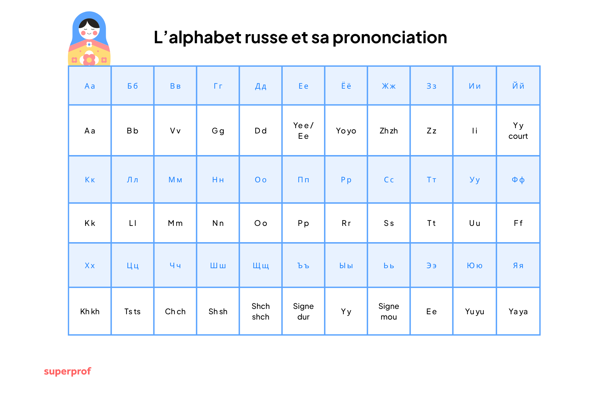 un tableau avec les lettres cyrilliques et leur équivalent français