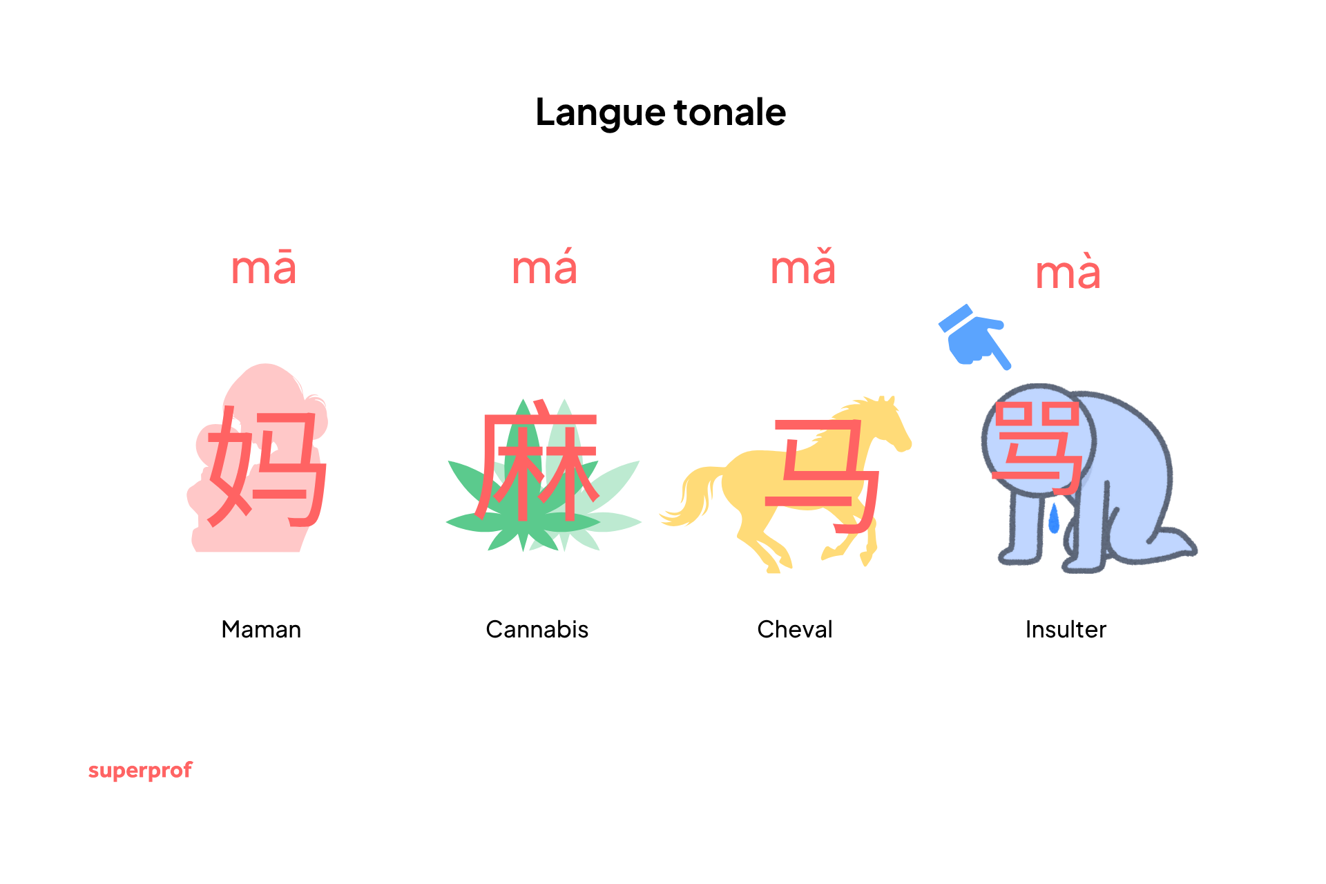 présentation des quatre tons en chinois