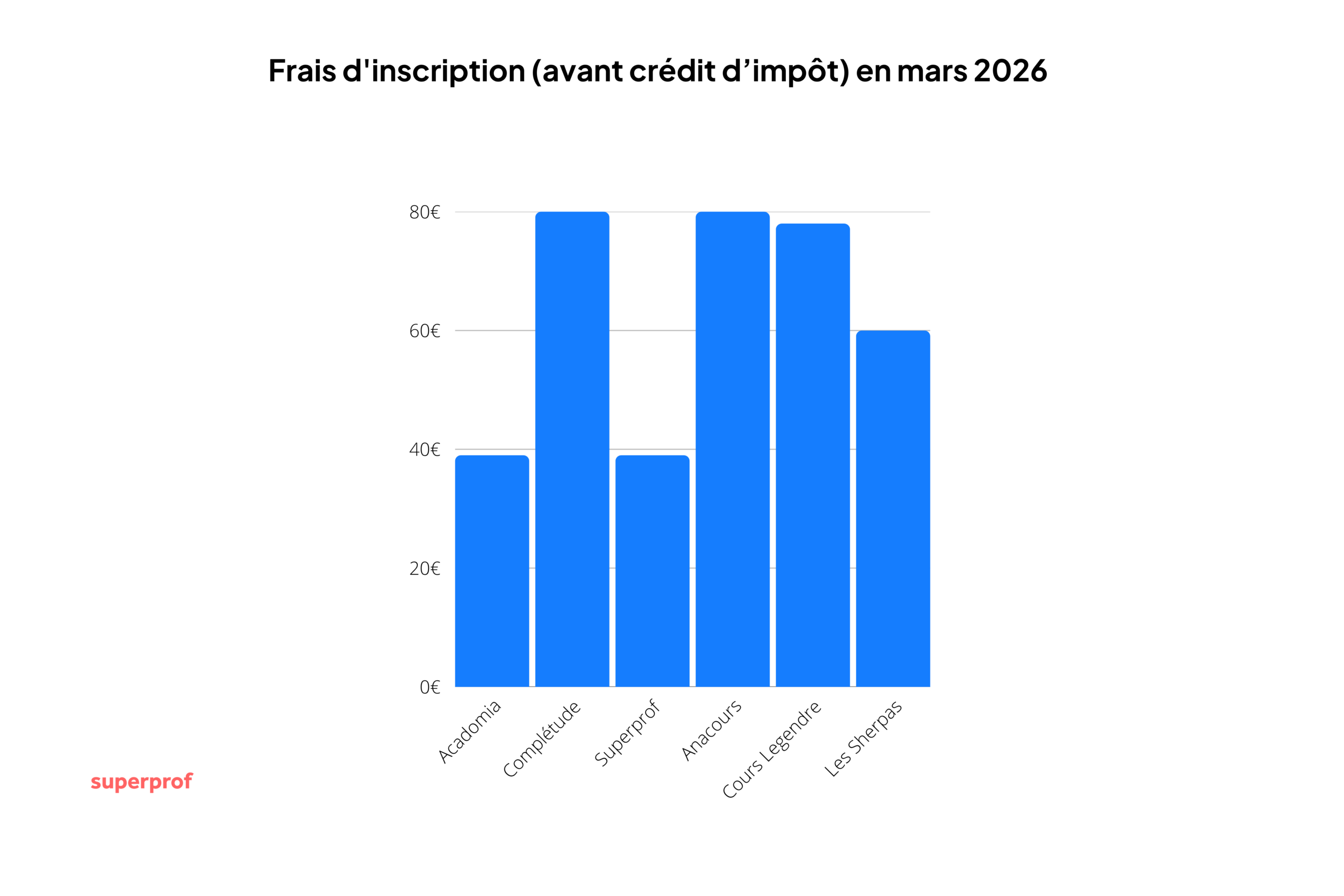 Graphique des frais d'adhésion selon l'organisme scolaire ou la plateforme de soutien scolaire.
