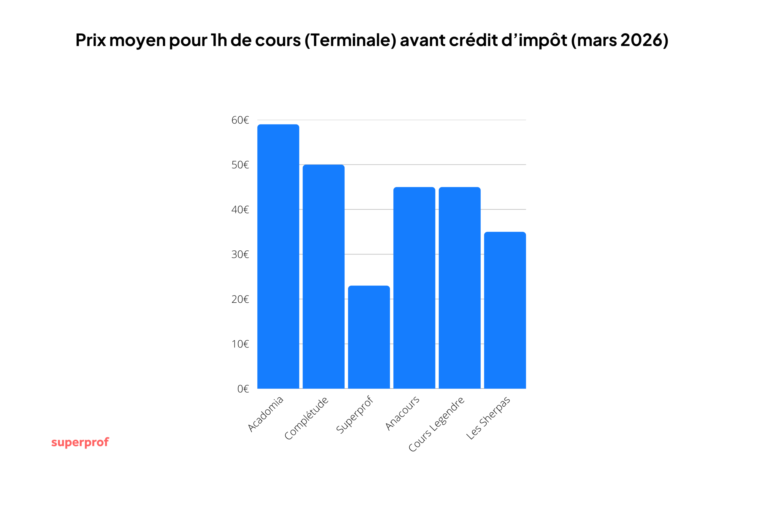 Graphique du tarif moyen d'une heure de cours de terminale en mars 2026