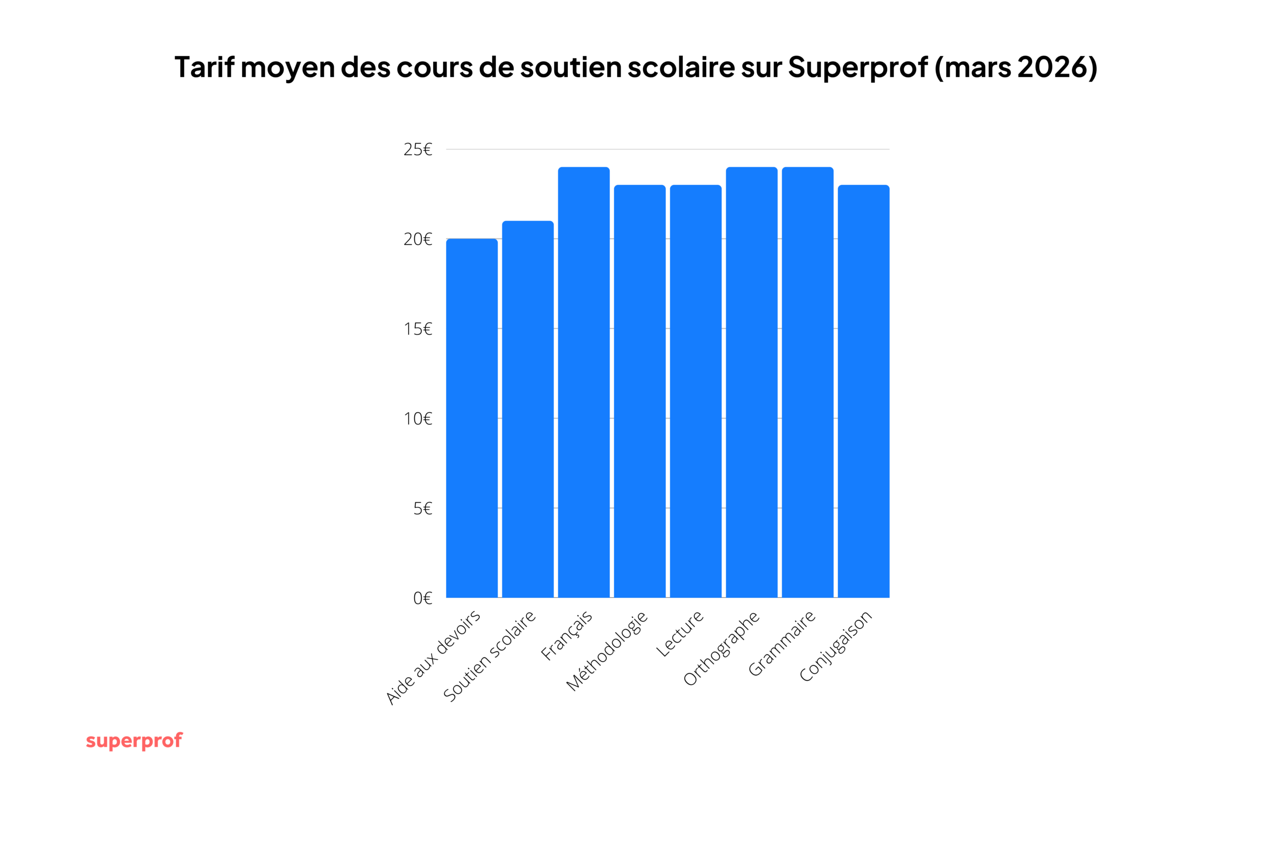 Graphique des tarifs moyens de soutien scolaire sur Superprof.