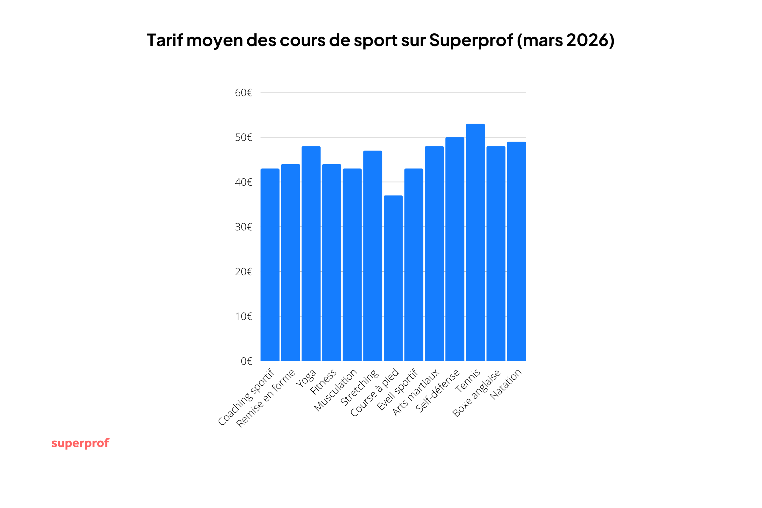 Graphique des tarifs moyens des sports sur Superprof.