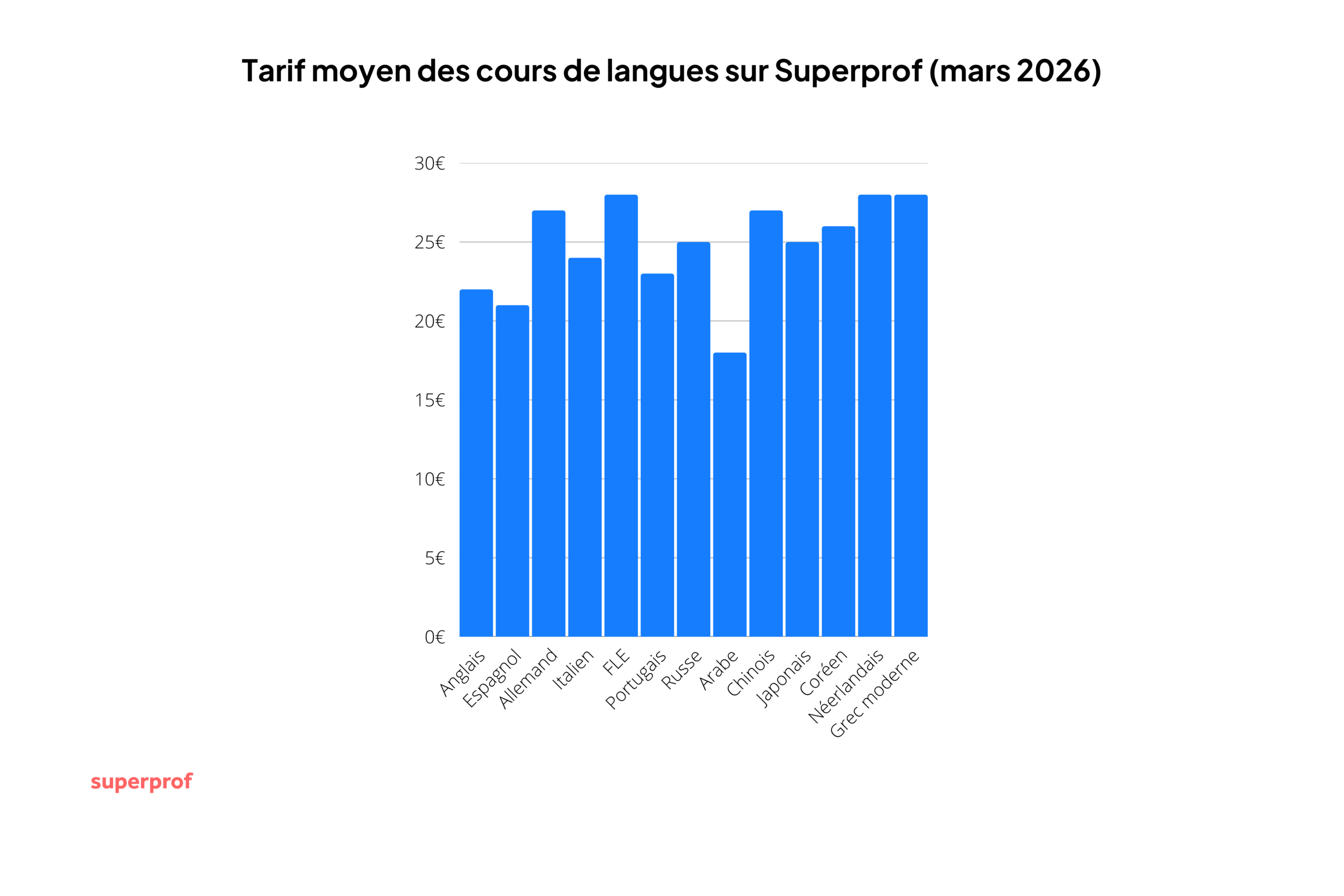 Graphique montrant le prix moyen selon la langue choisie sur Superprof.