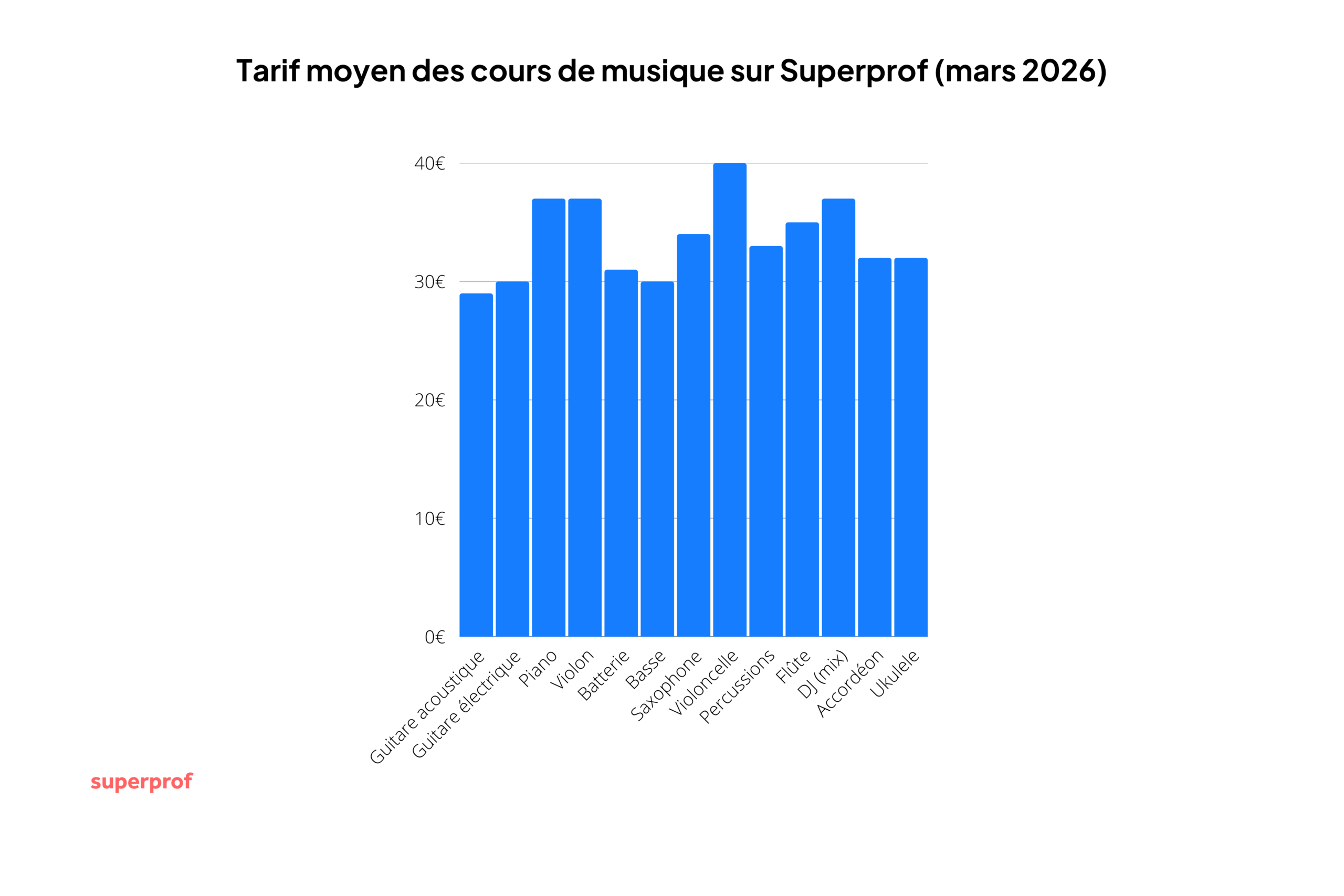 Graphique montrant le prix moyen d'un cours de musique selon l'instrument choisi sur Superprof.