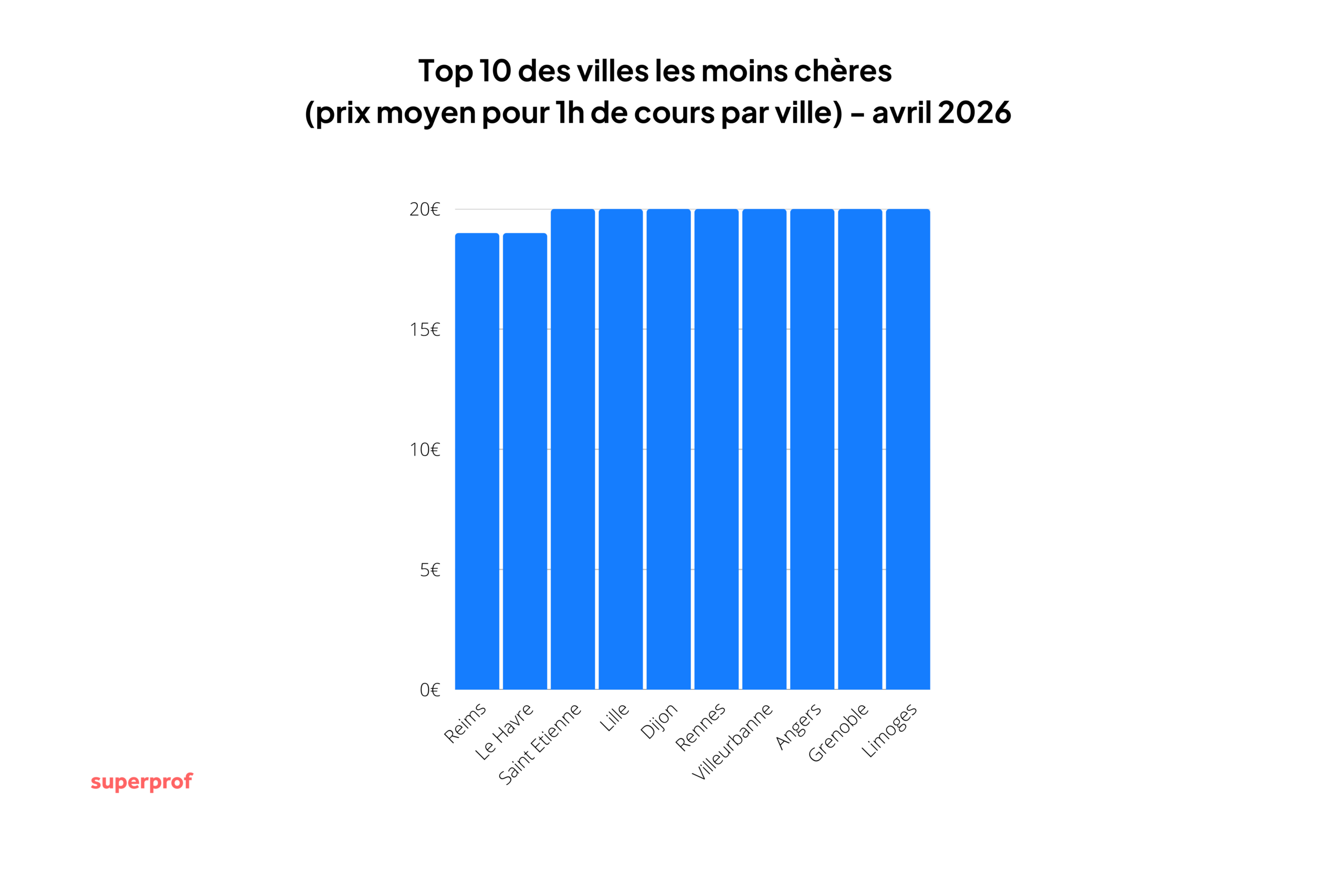 Schéma pour montrer les villes les moins chères.