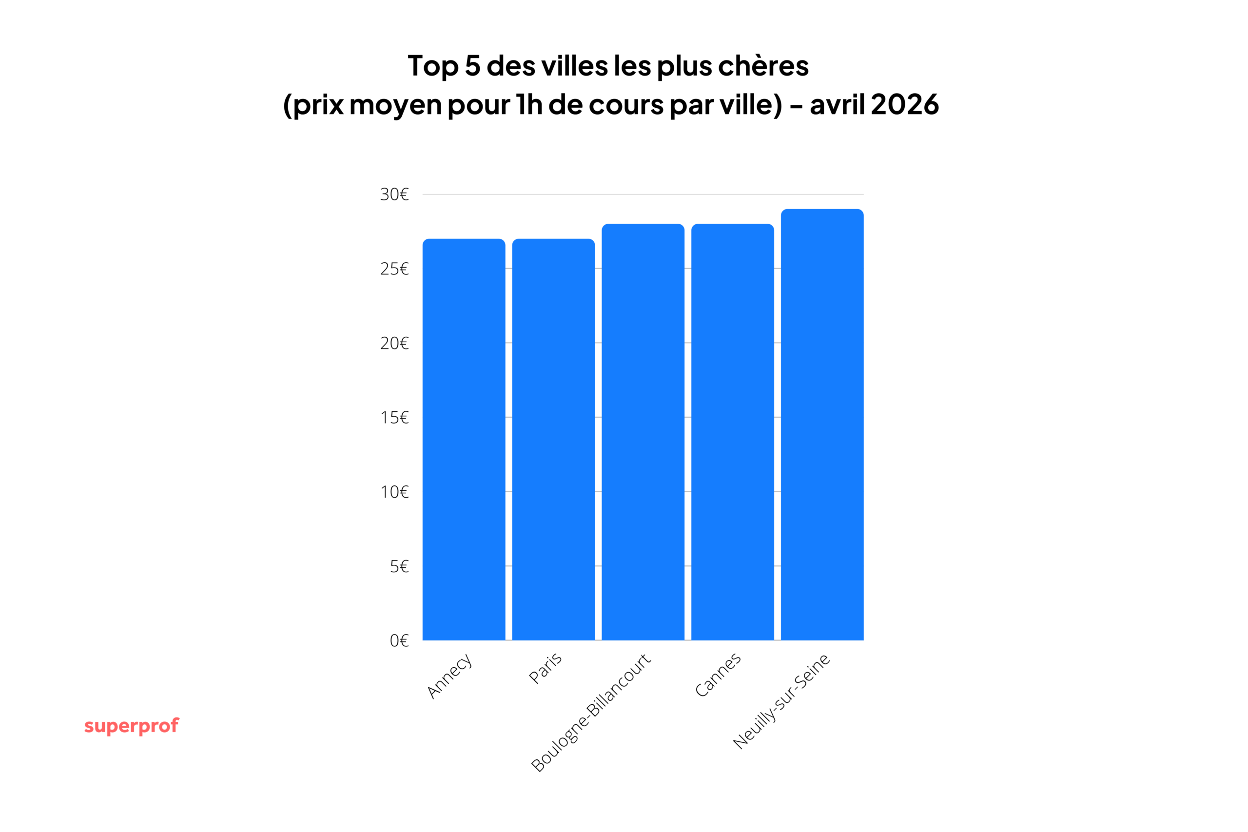 Schéma pour montrer les villes où les cours sont les plus chers.