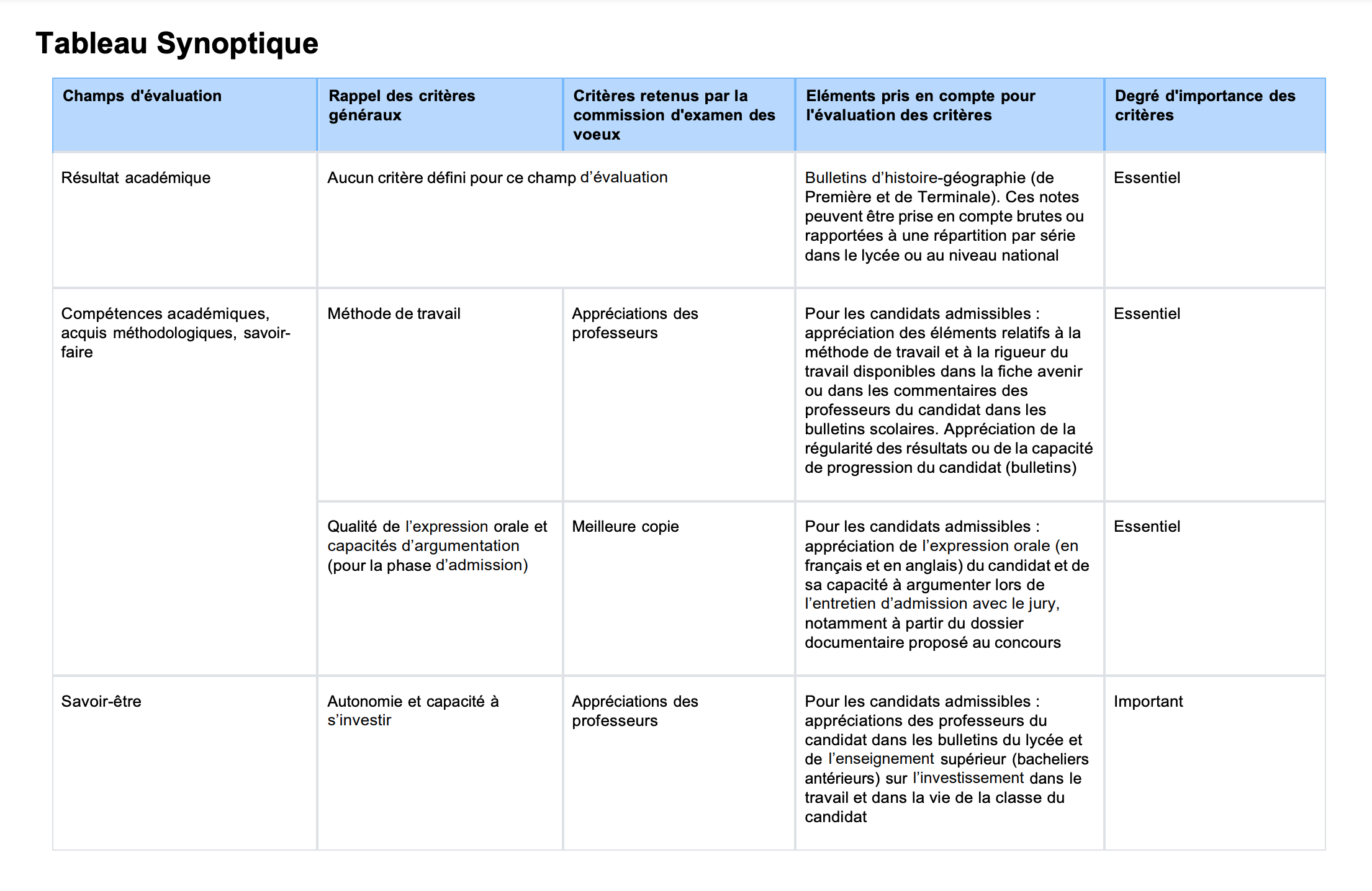 extrait du tableau récapitulatif des admissions à Sciences Po Grenoble