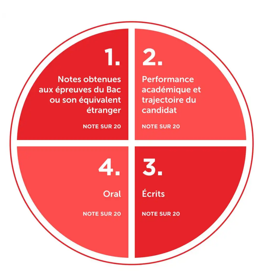 résumé des requis nécessaires pour intégrer Sciences Po