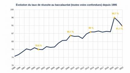 Historique de l’évolution du taux de réussite au bac