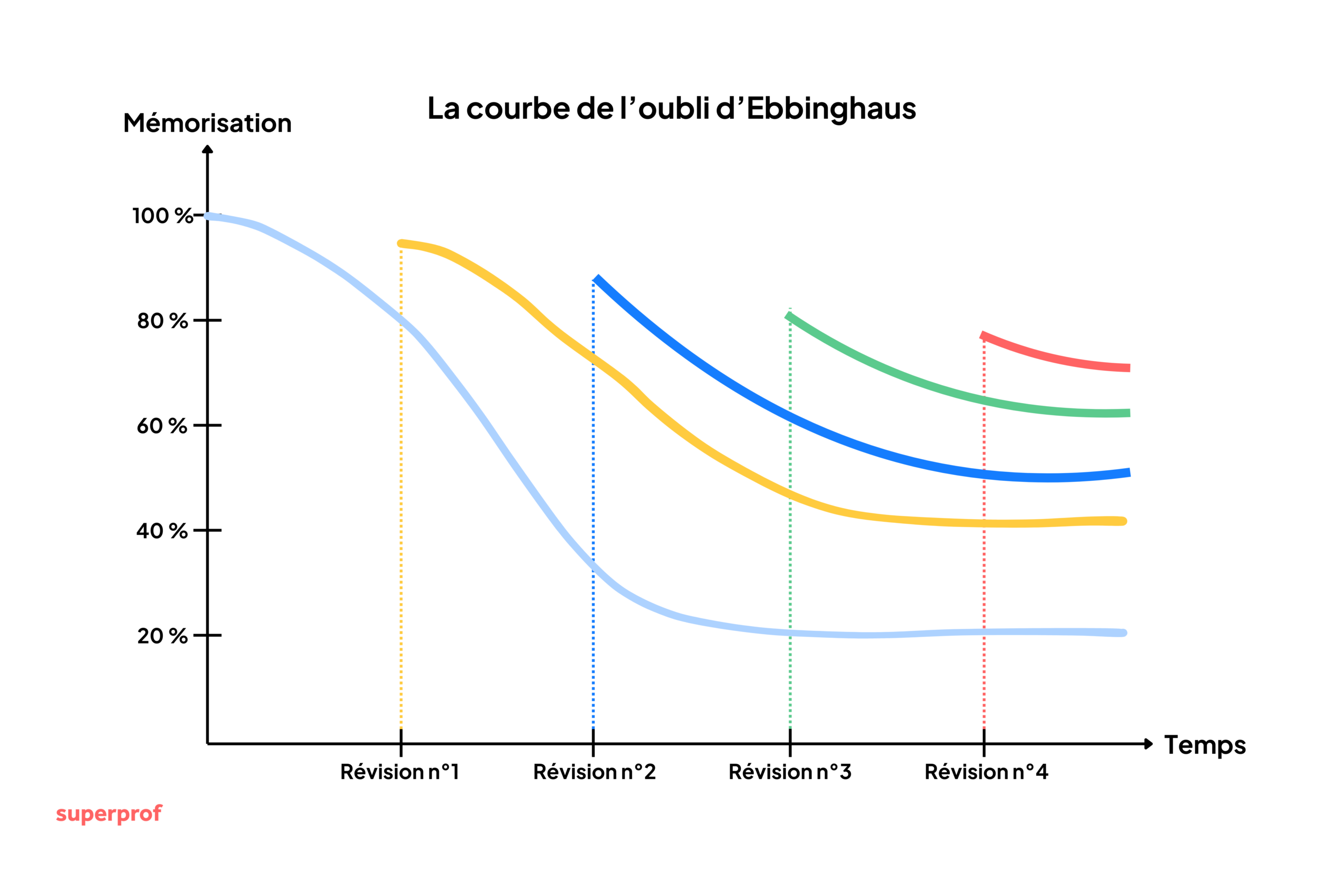 Schéma de la courbe de l'oubli d'Ebbinghaus.