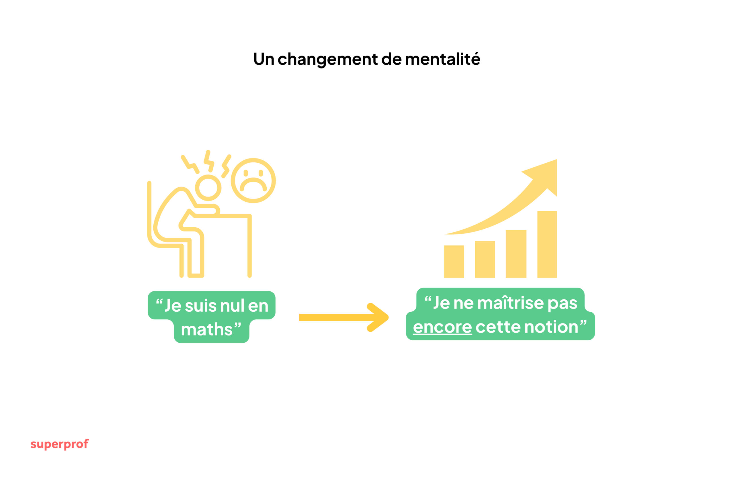 Schéma pour illustrer le changement de mentalité