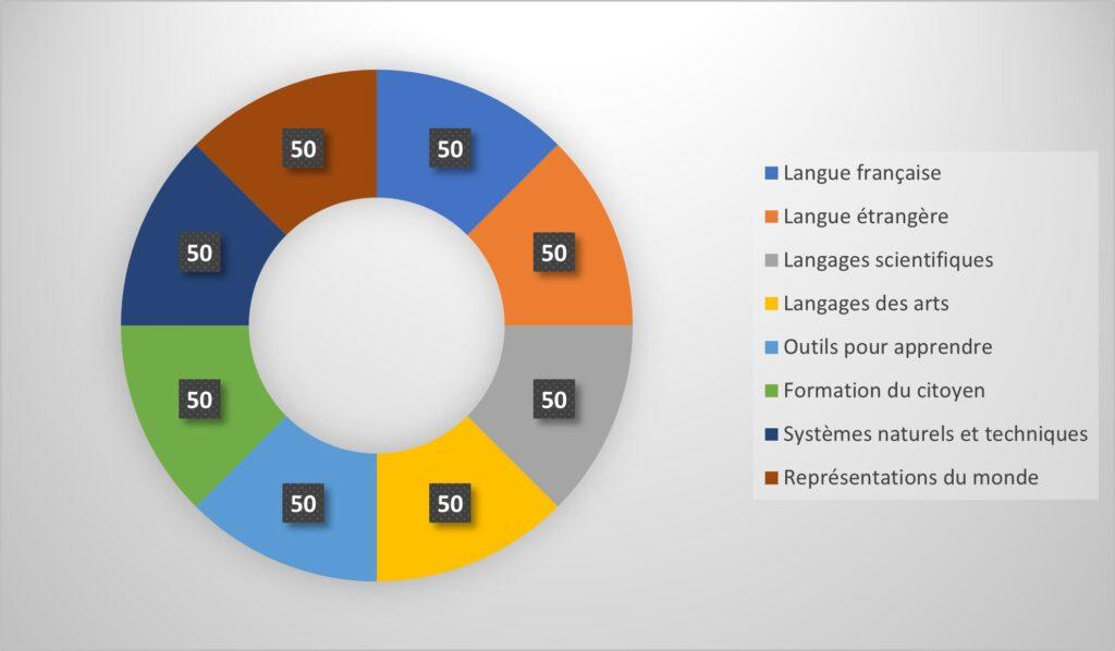 coefficient des épreuves du brevet