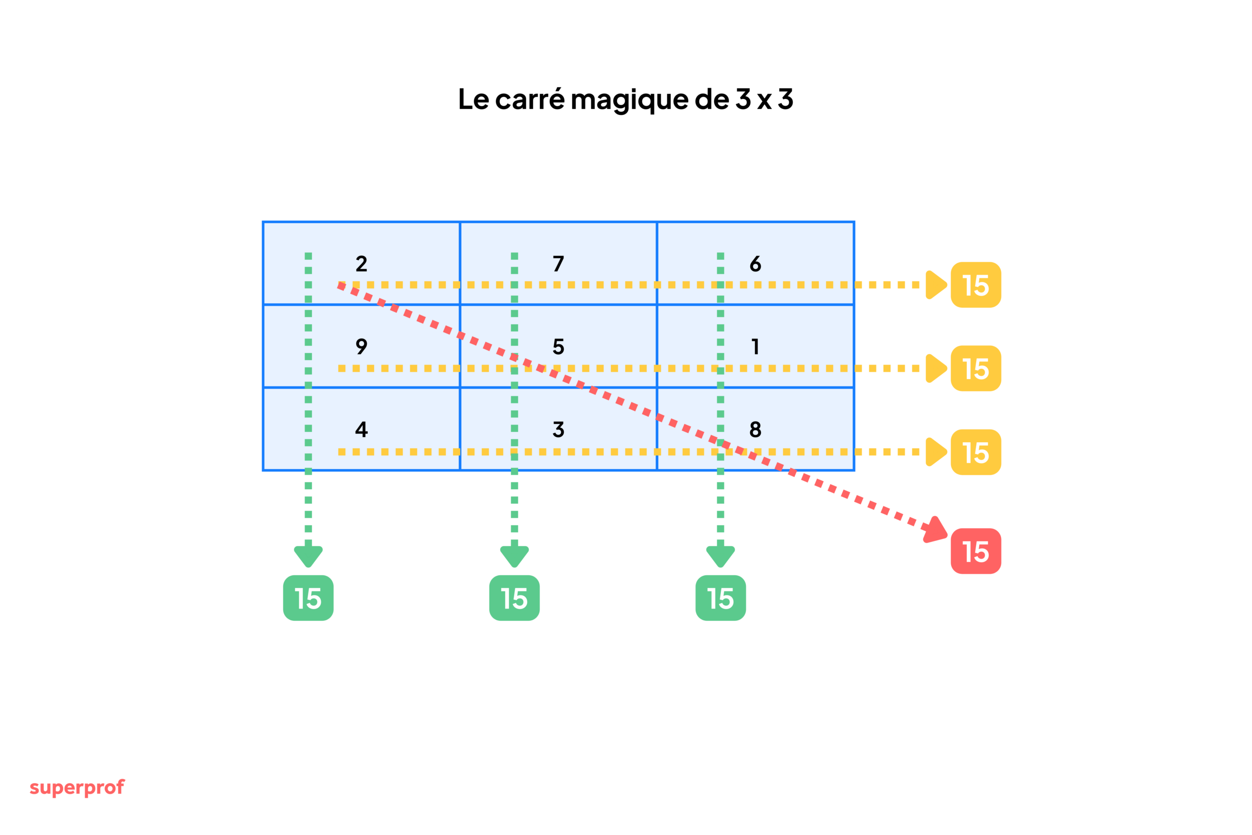 Schéma montrant le carré magique de 3 x 3