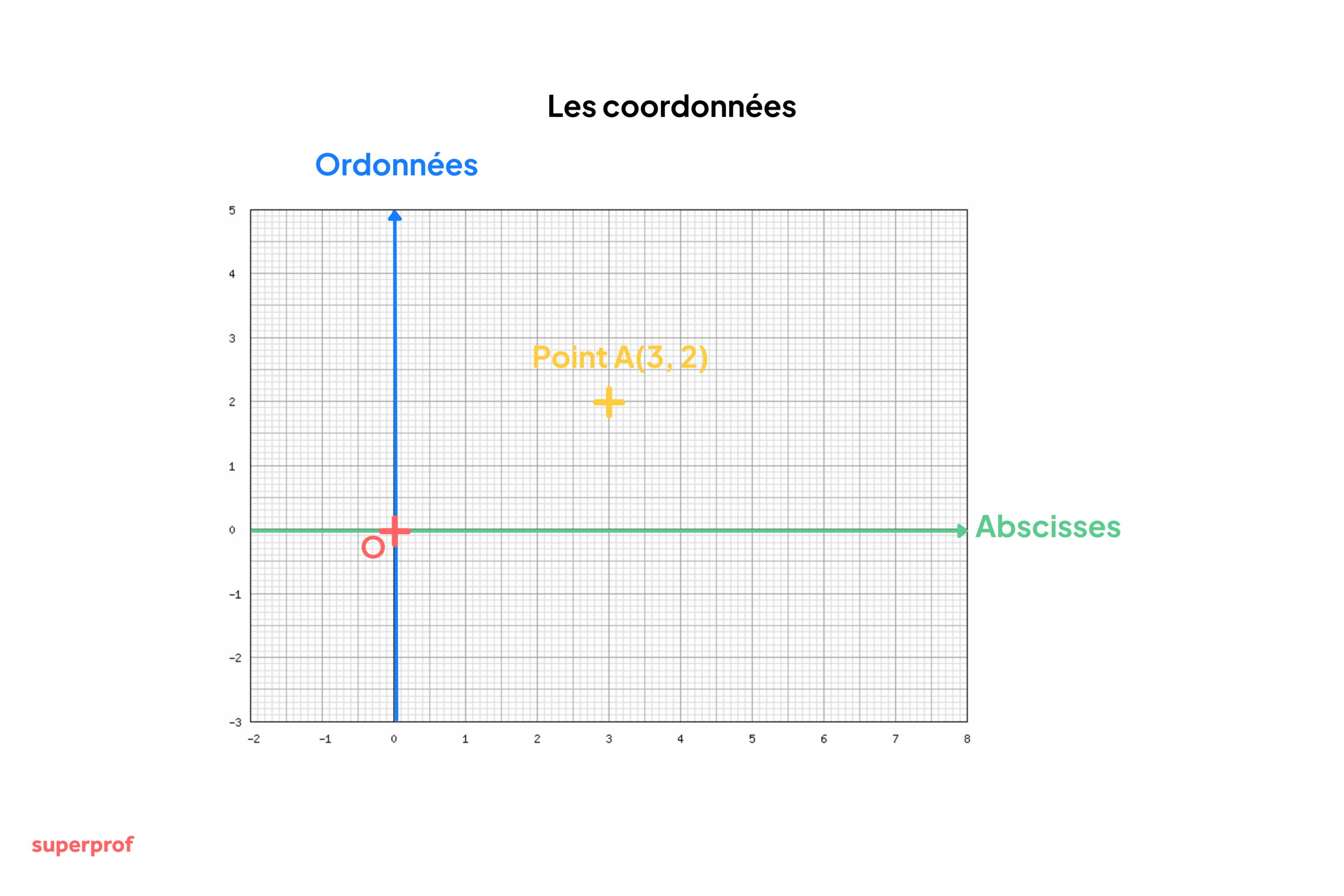 Schéma montrant les coordonnées.